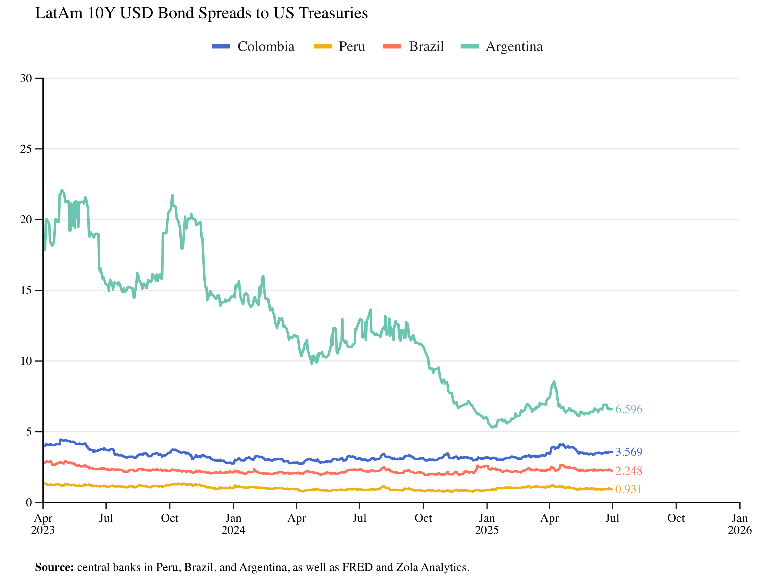 View Chart in Zola Analytics