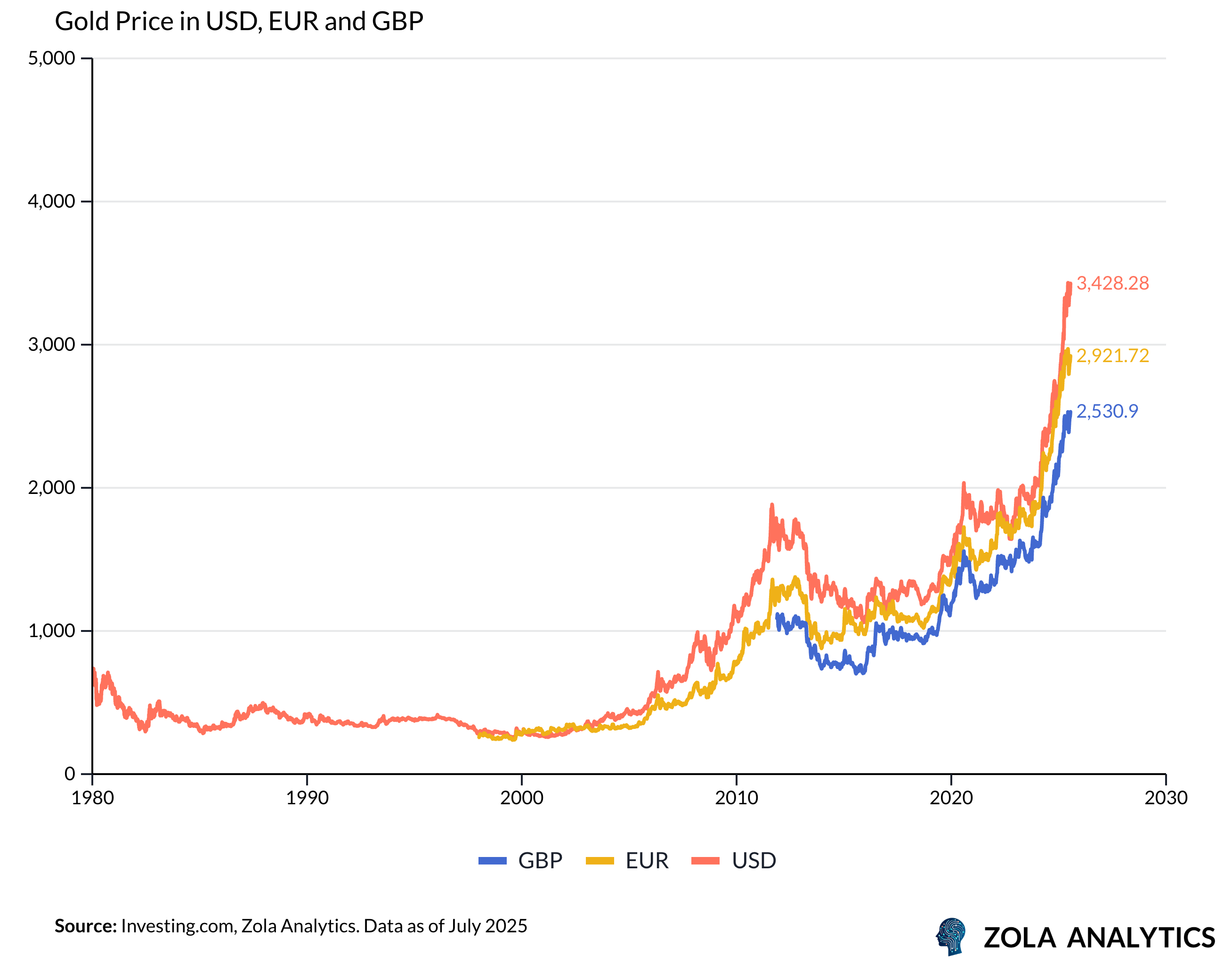 View Chart in Zola Analytics