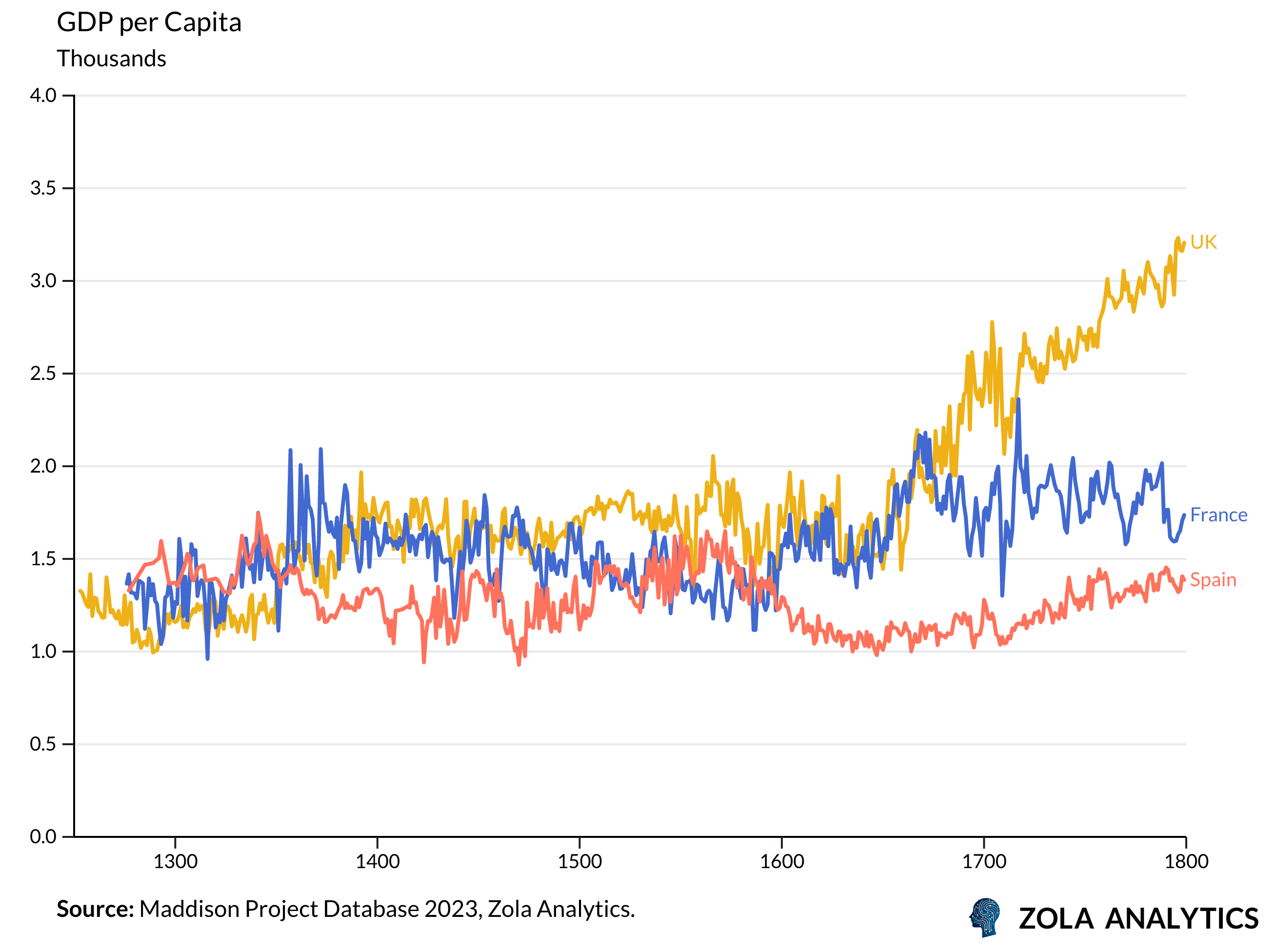 View Chart in Zola Analytics