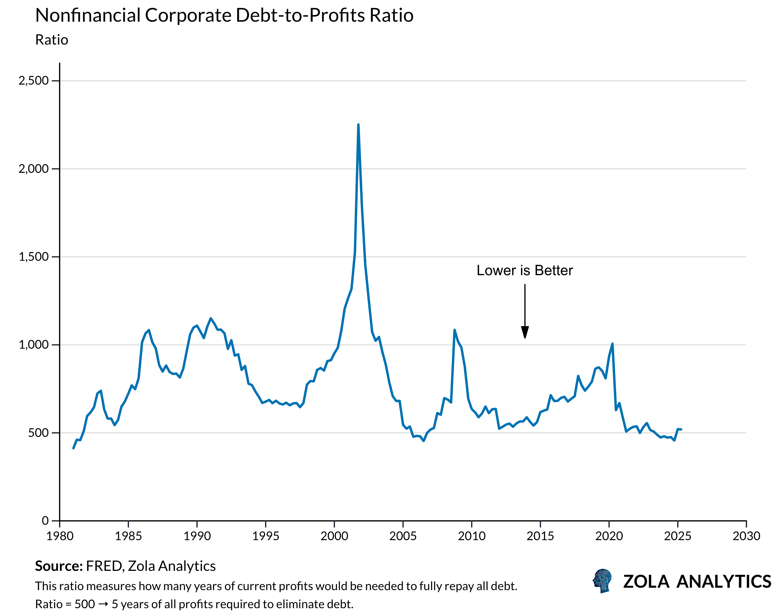 View Chart in Zola Analytics