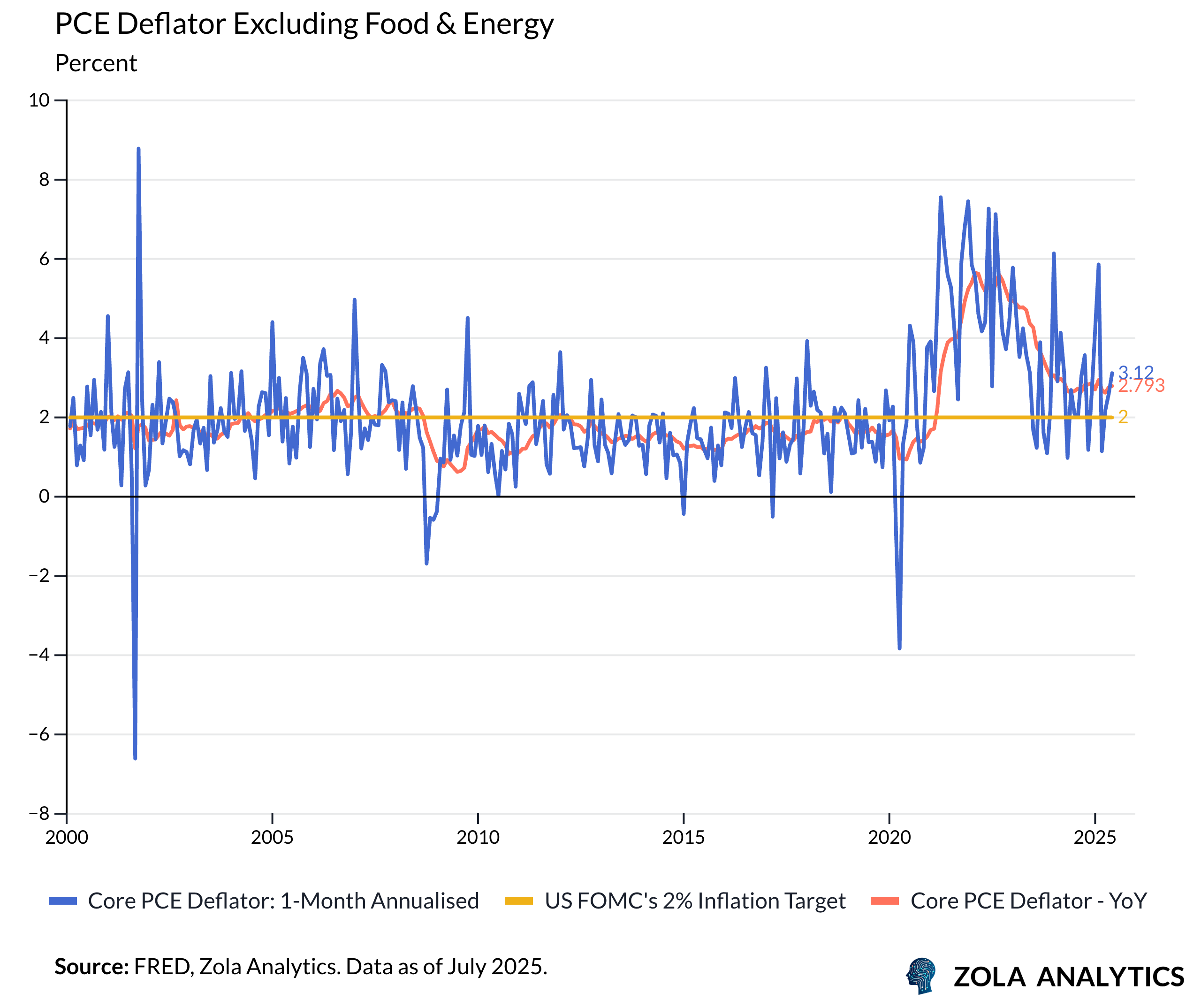 View Chart in Zola Analytics