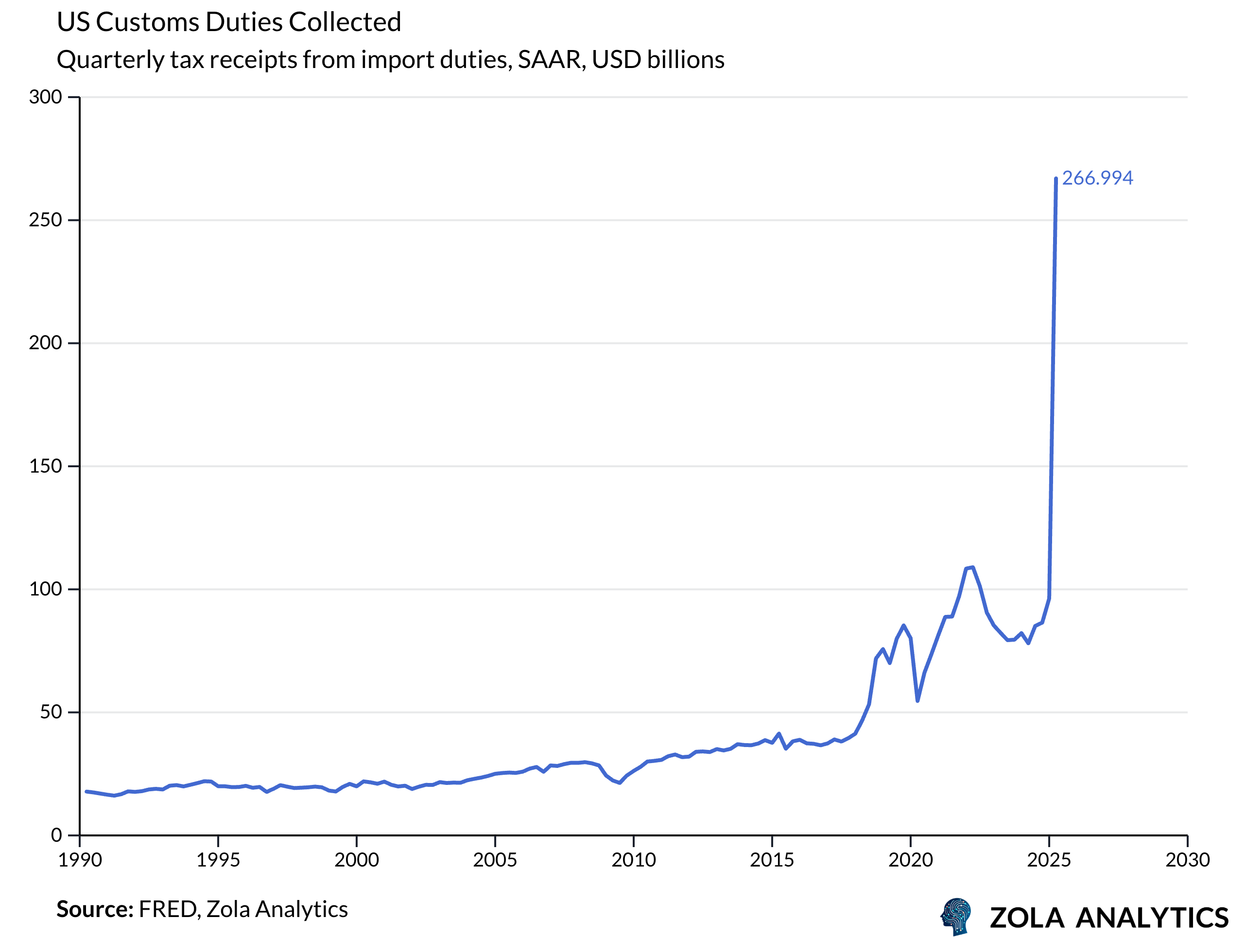 View Chart in Zola Analytics