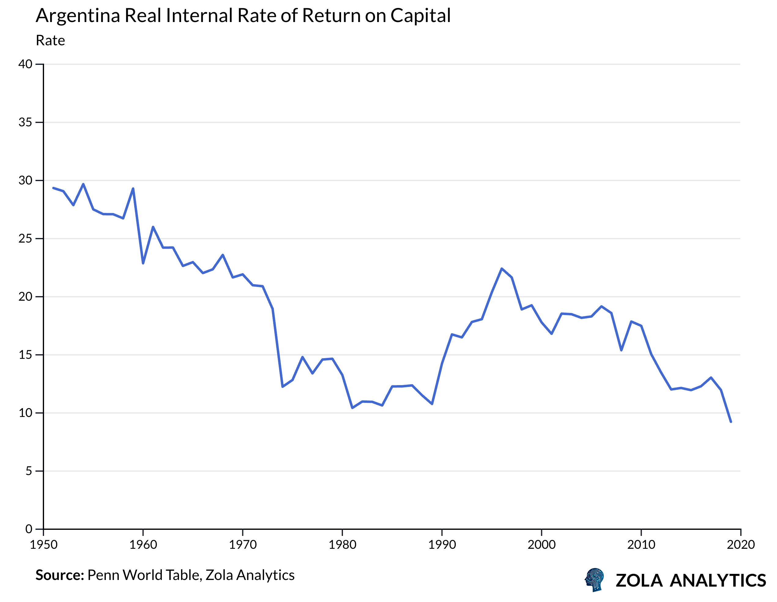 View Chart in Zola Analytics