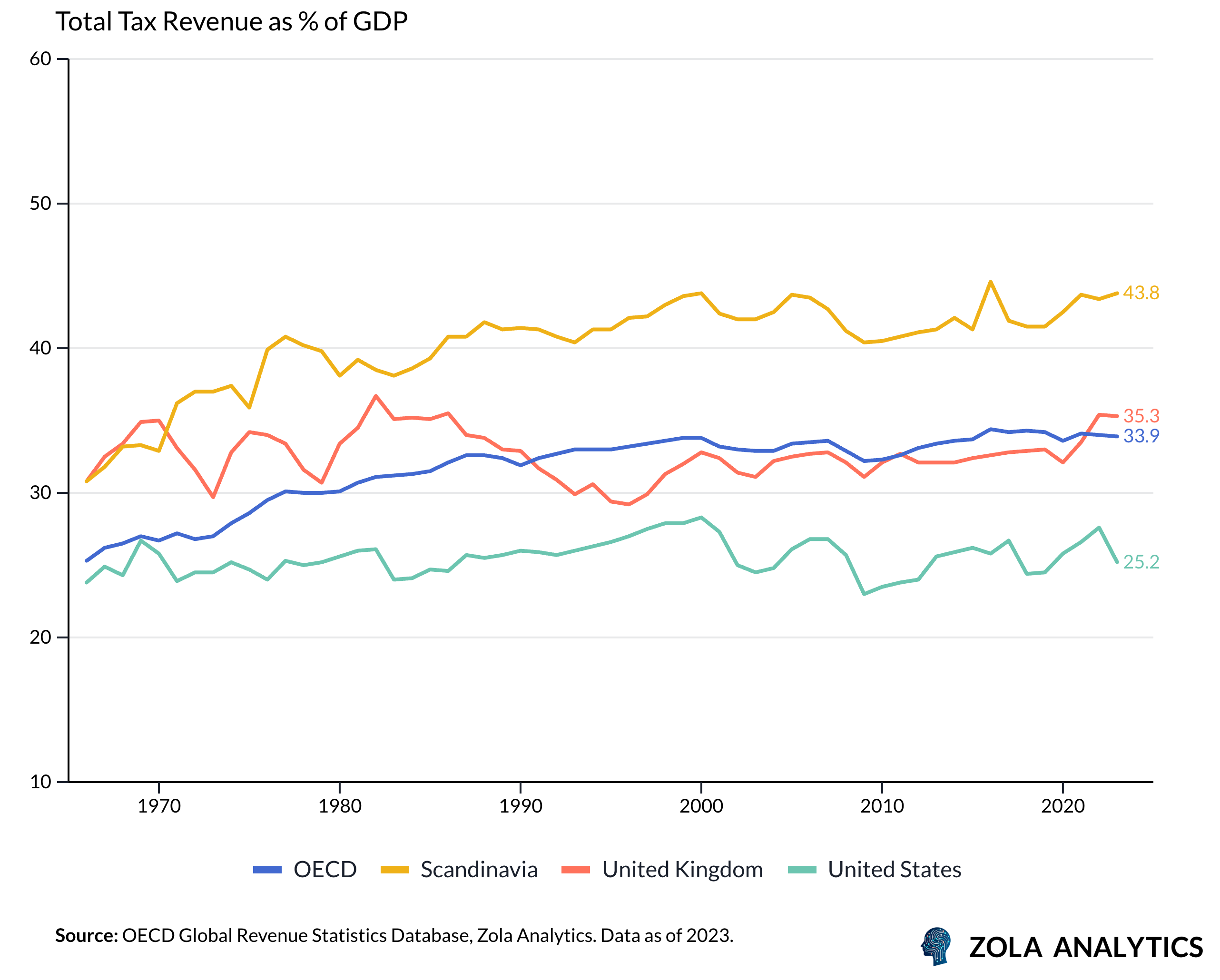 View Chart in Zola Analytics