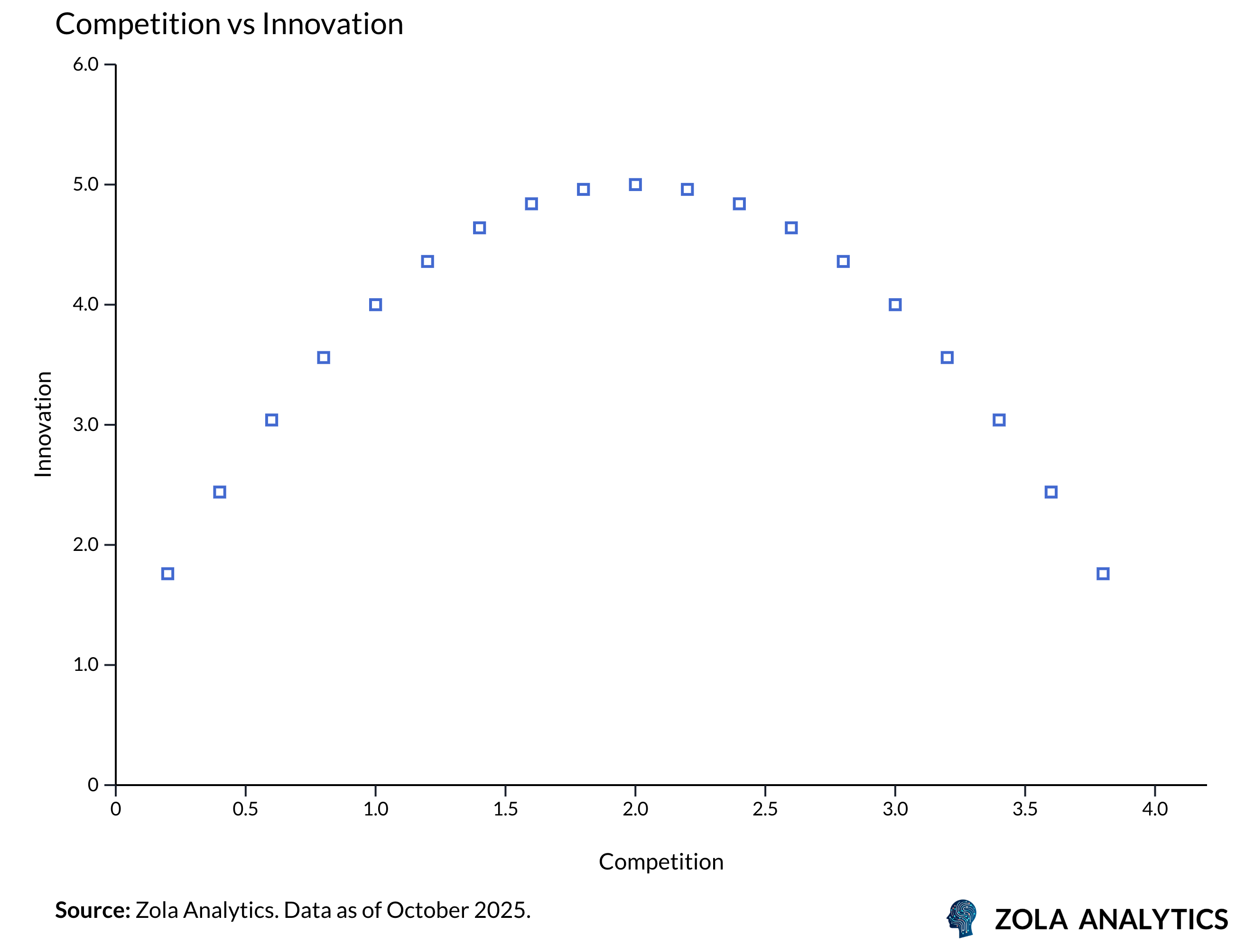 View Chart in Zola Analytics