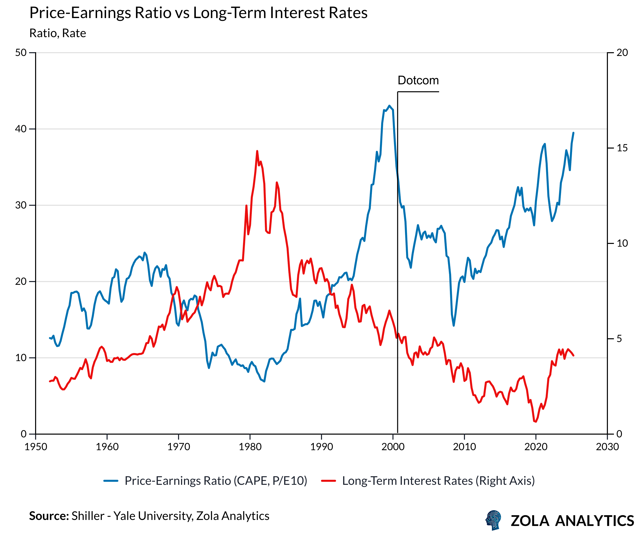 View Chart in Zola Analytics