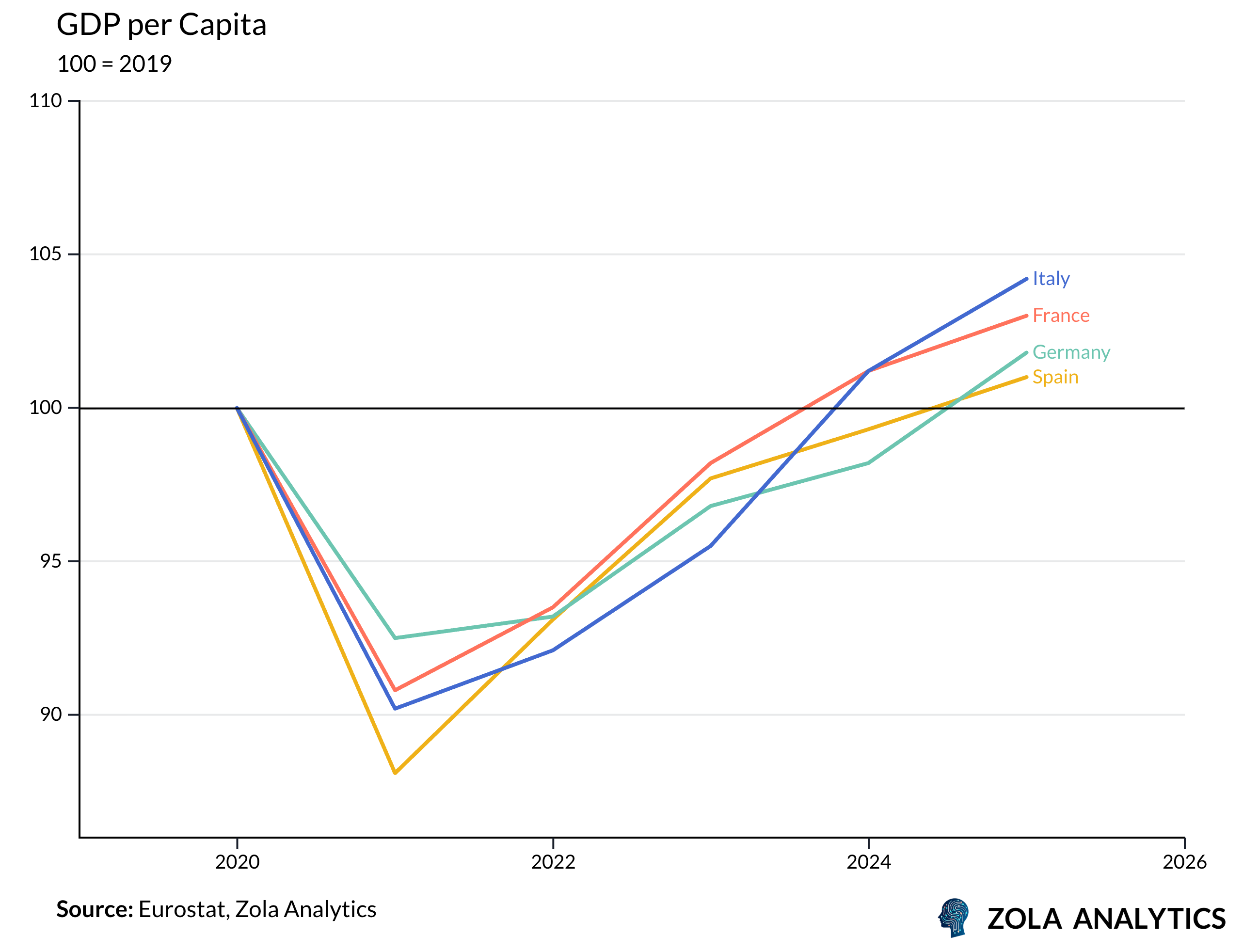 View Chart in Zola Analytics