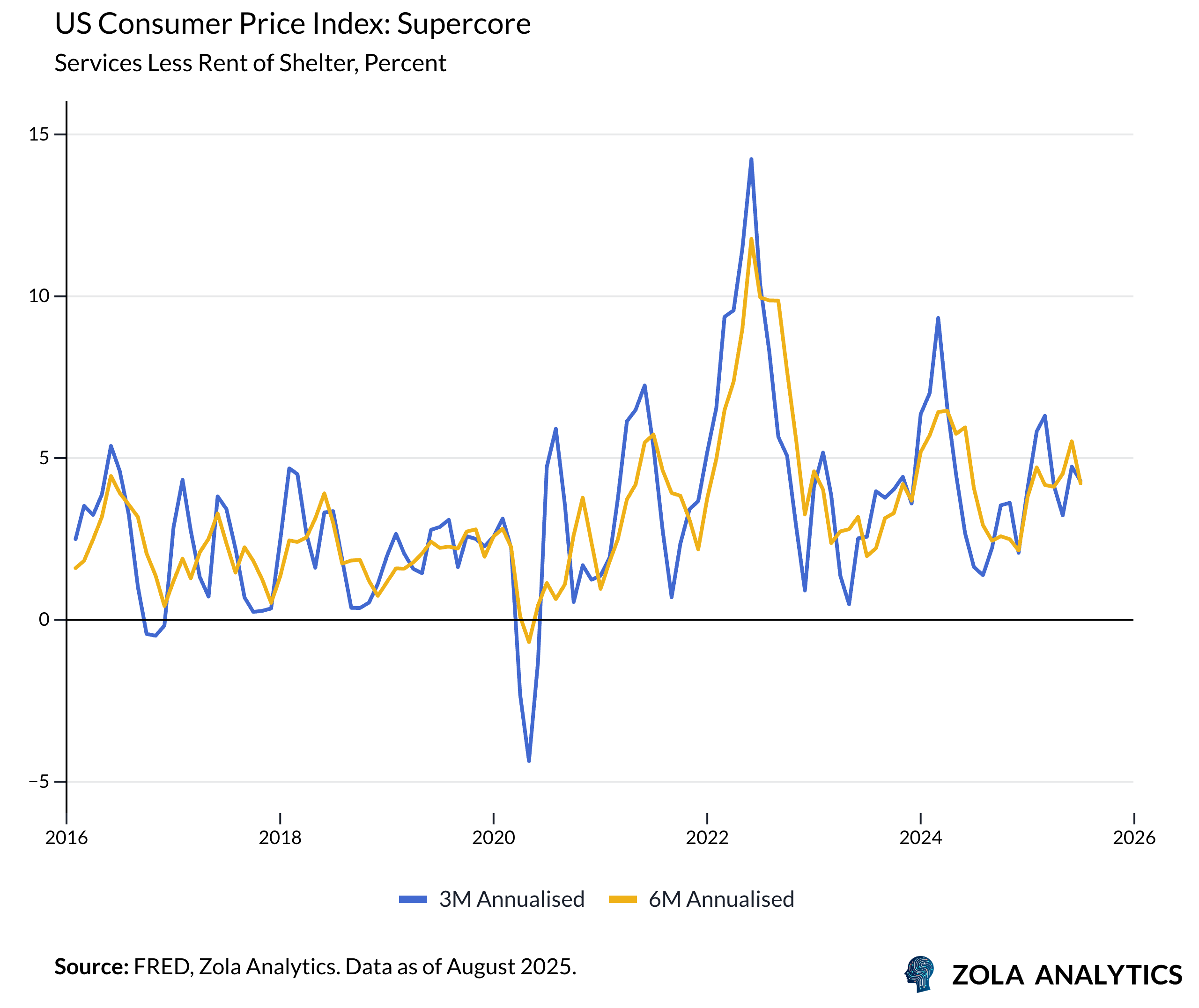 View Chart in Zola Analytics