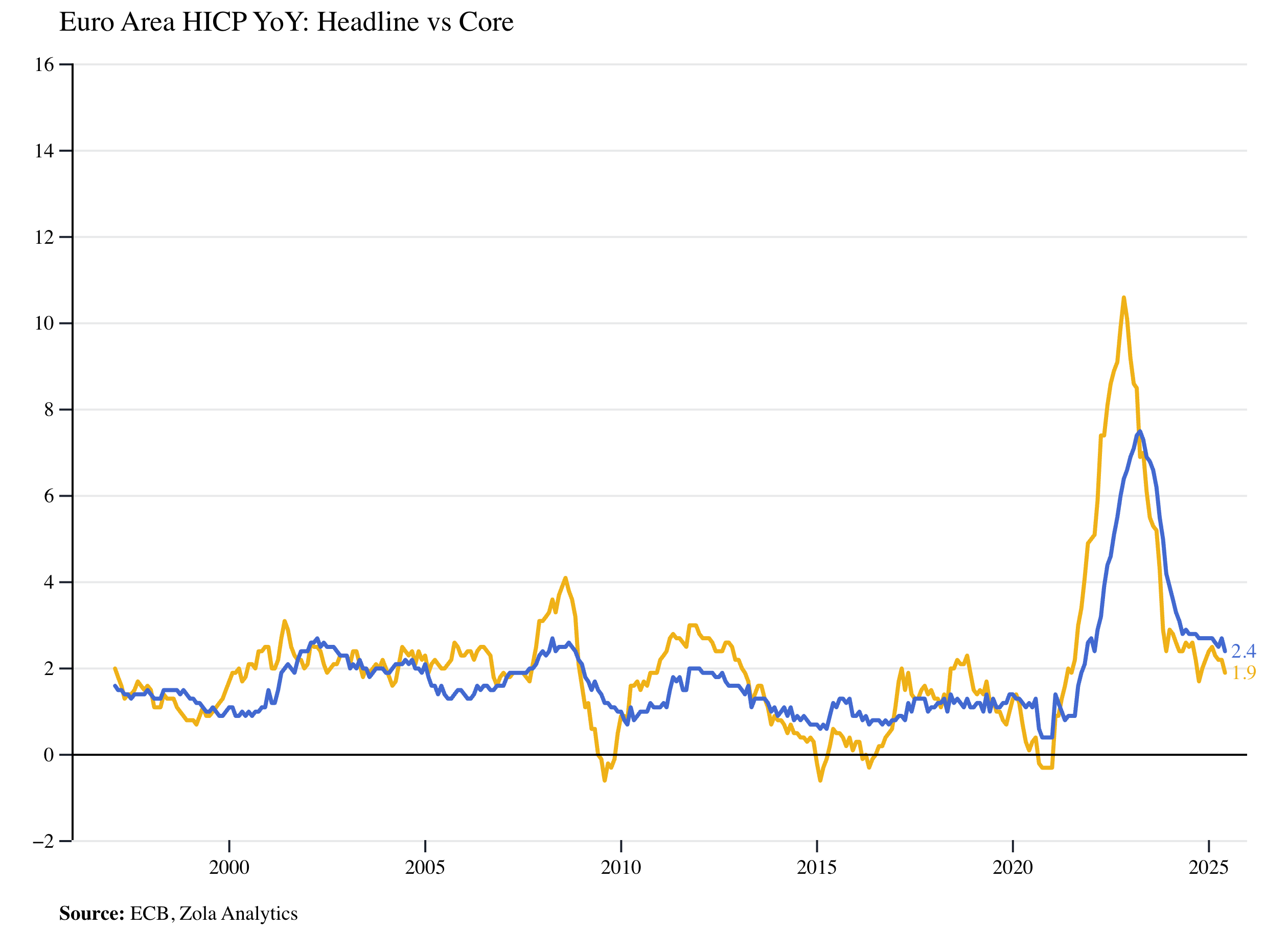View Chart in Zola Analytics