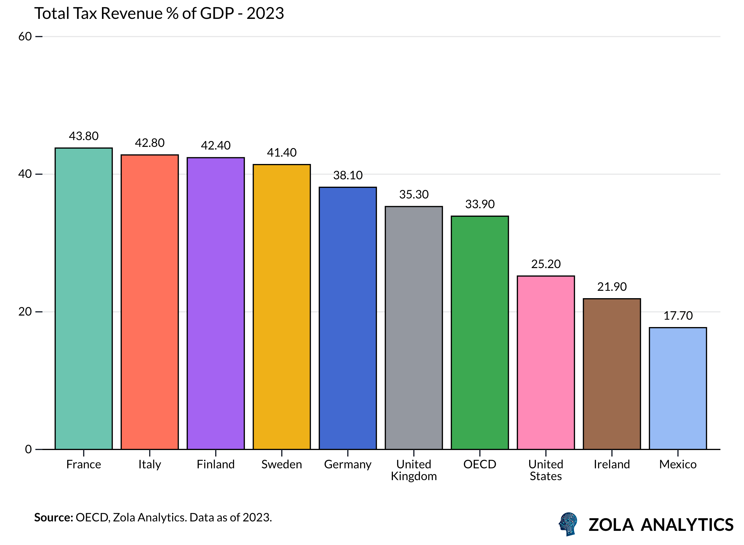 View Chart in Zola Analytics