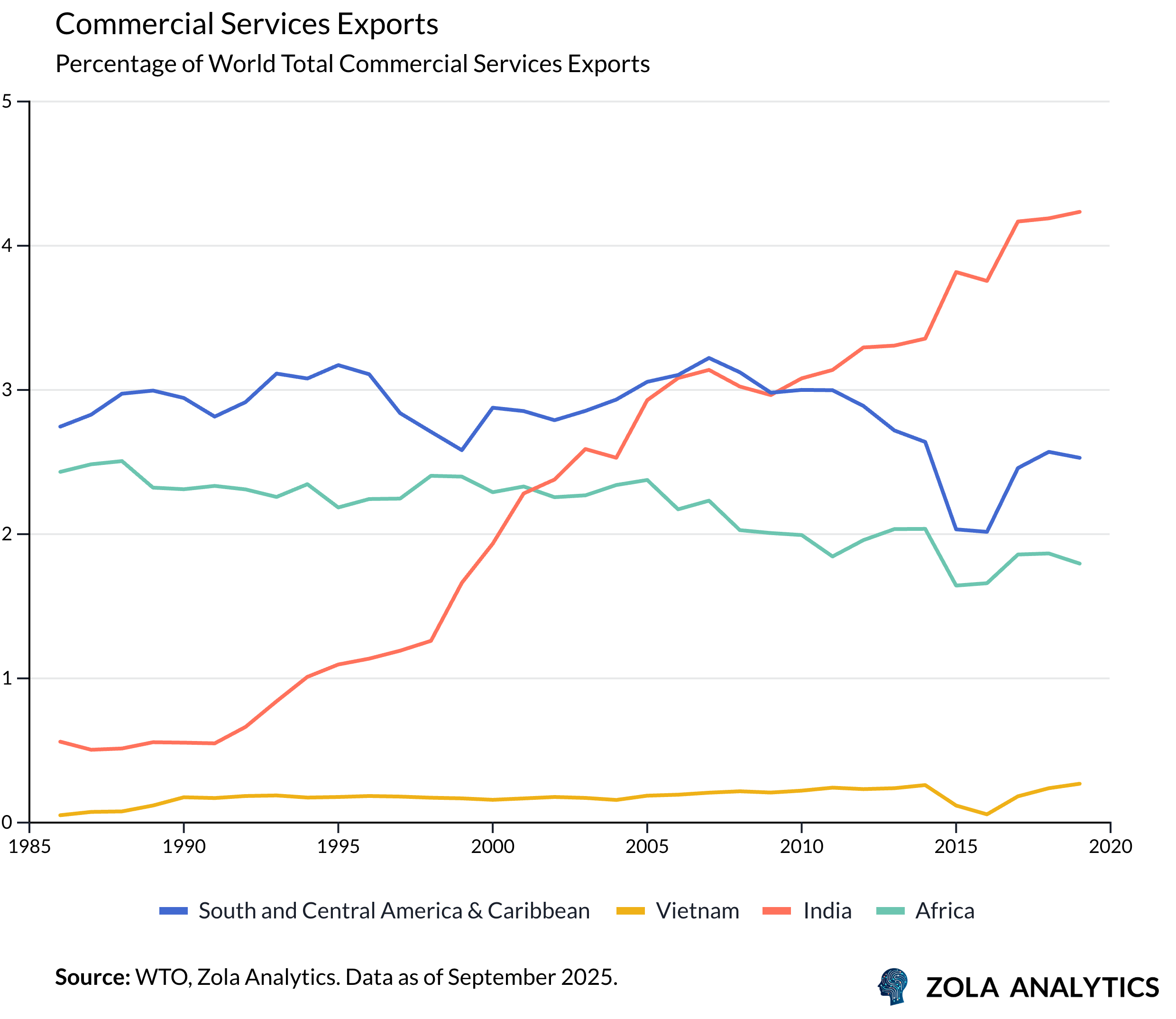 View Chart in Zola Analytics