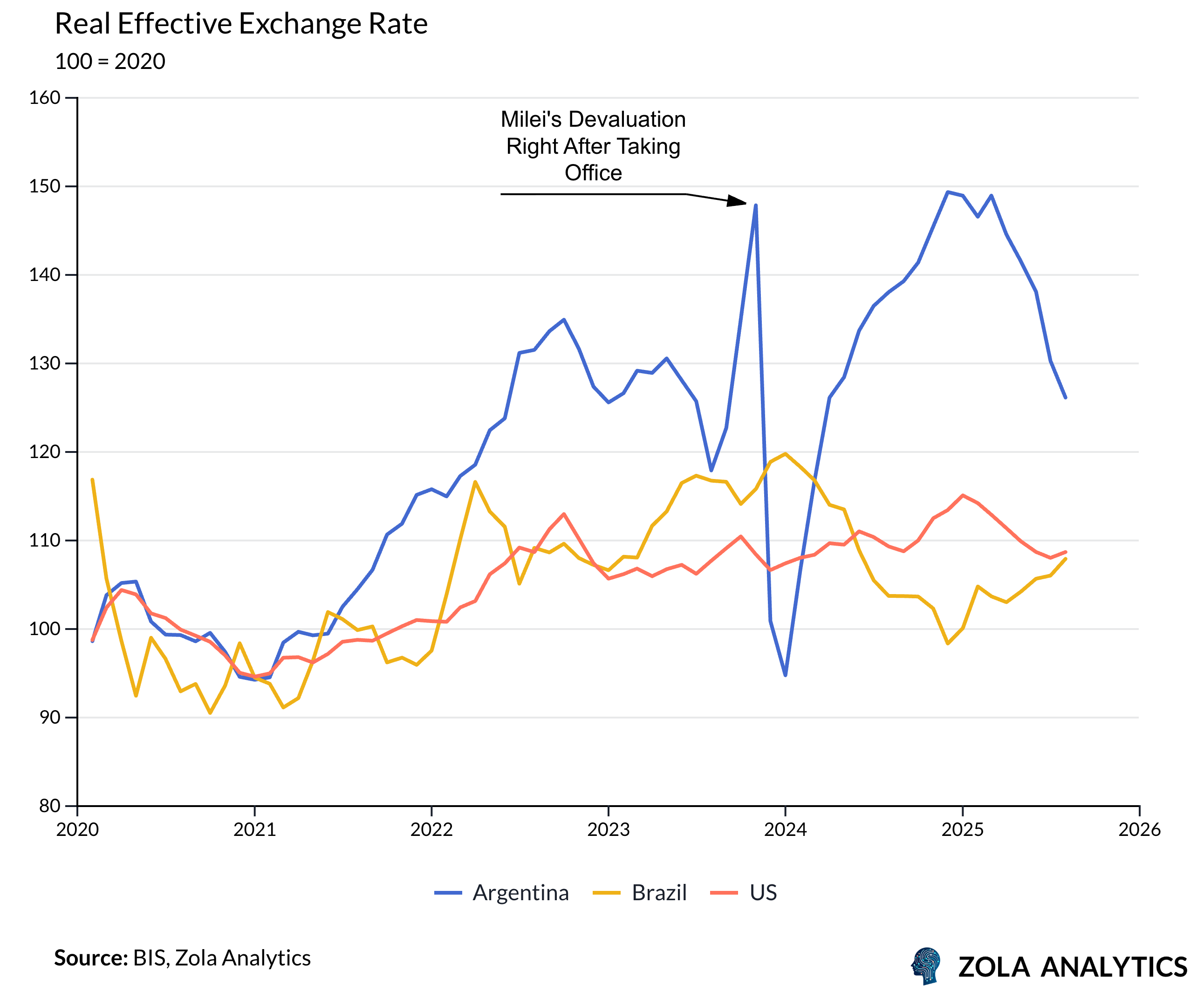 View Chart in Zola Analytics