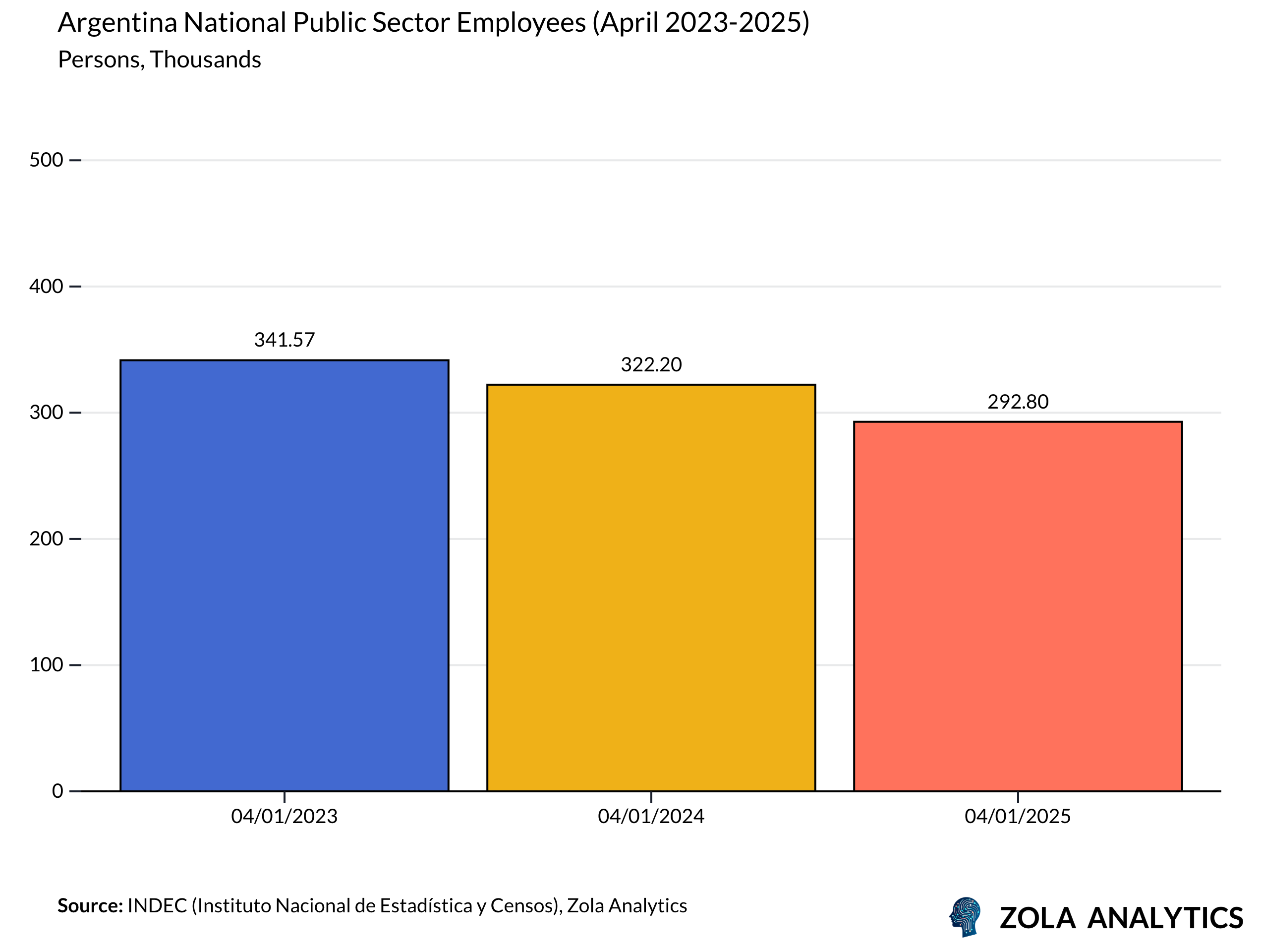 View Chart in Zola Analytics