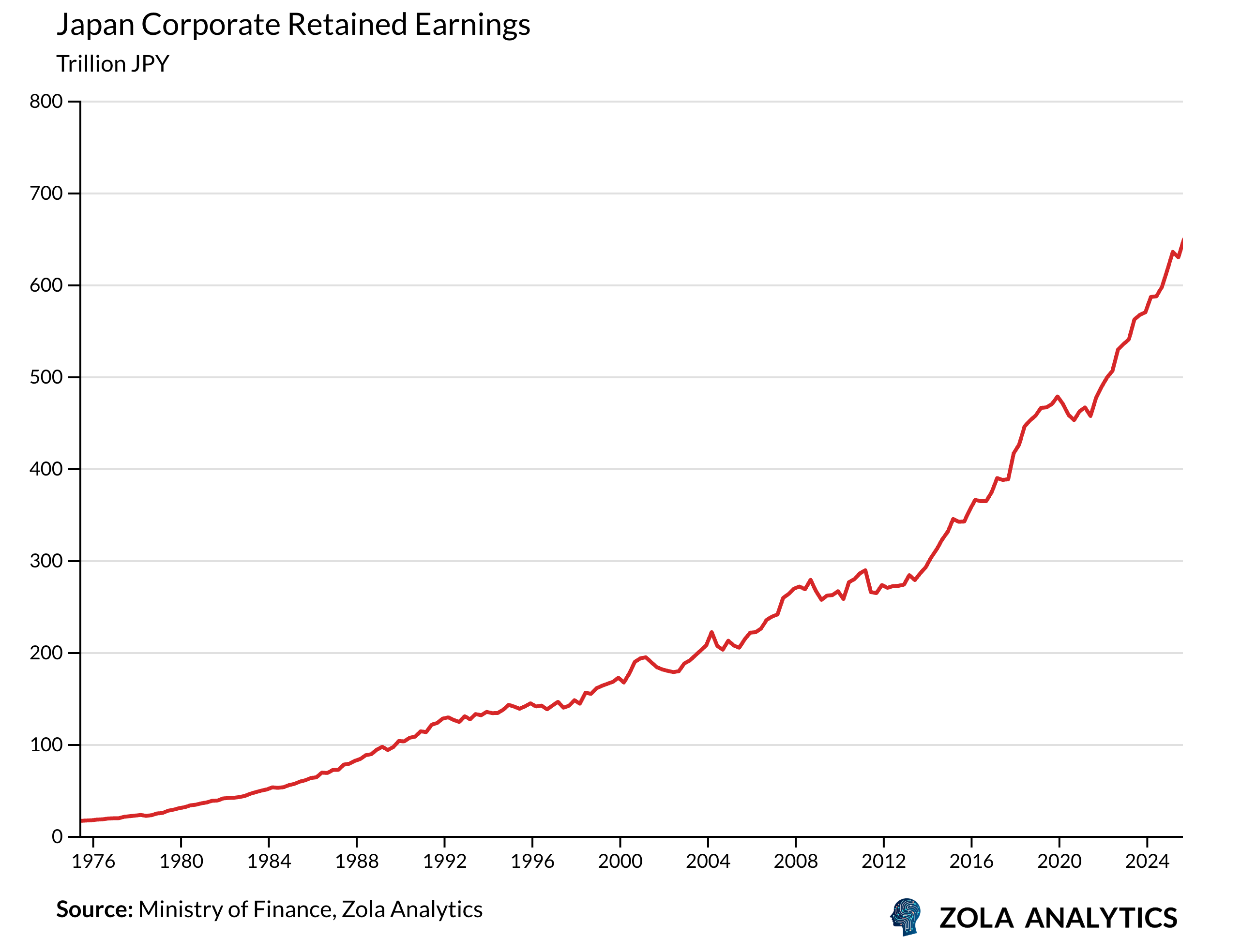 View Chart in Zola Analytics