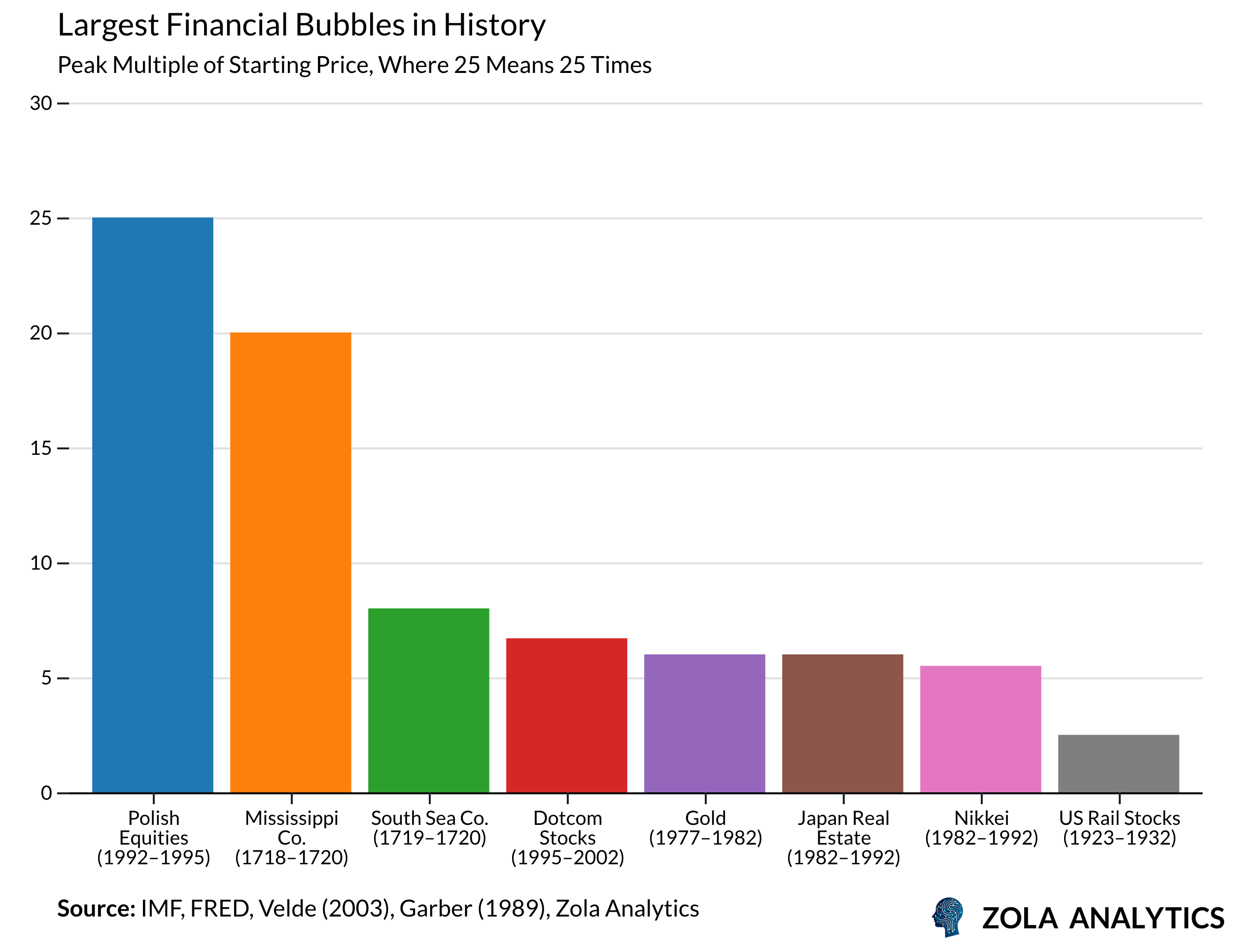 View Chart in Zola Analytics