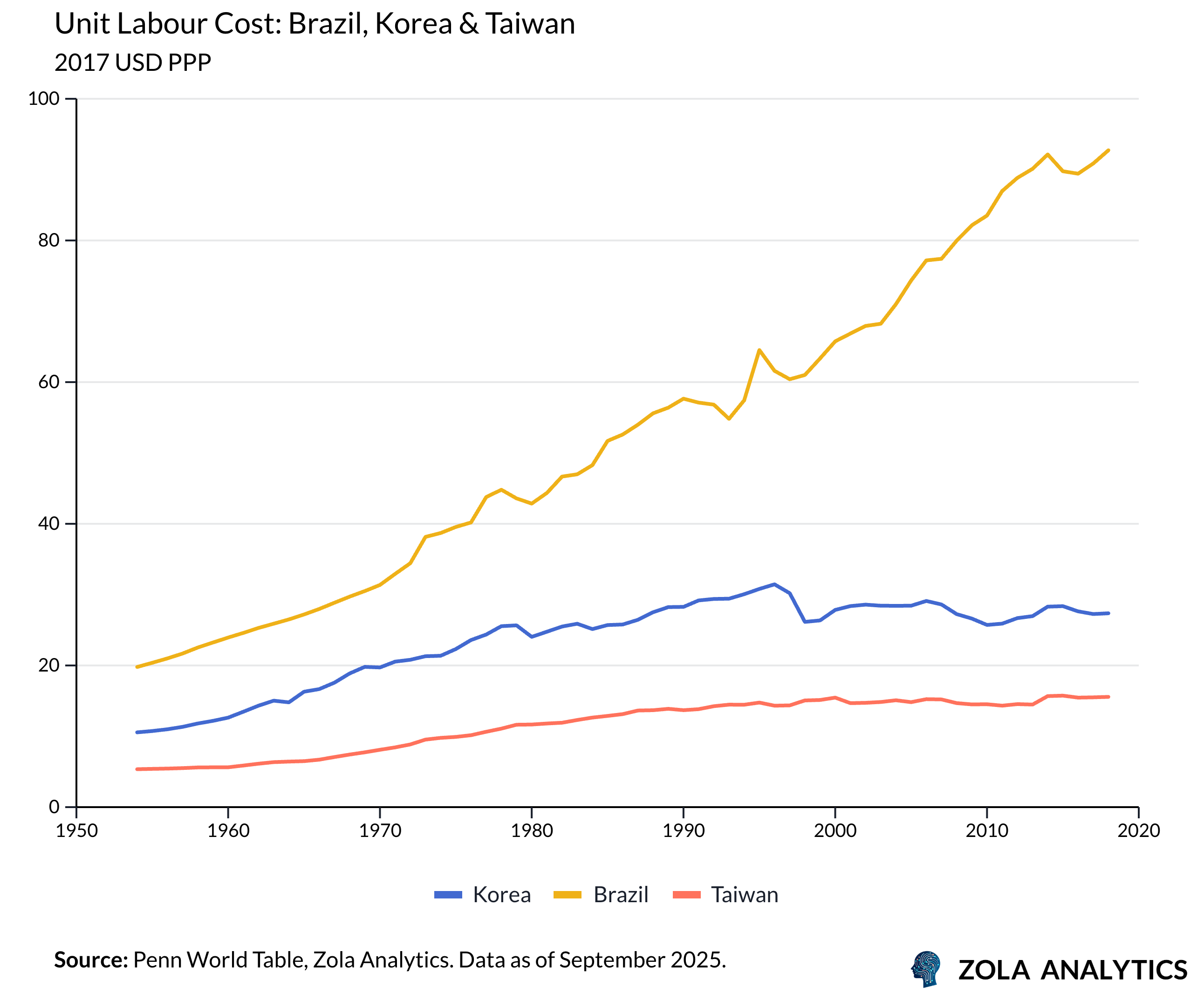 View Chart in Zola Analytics