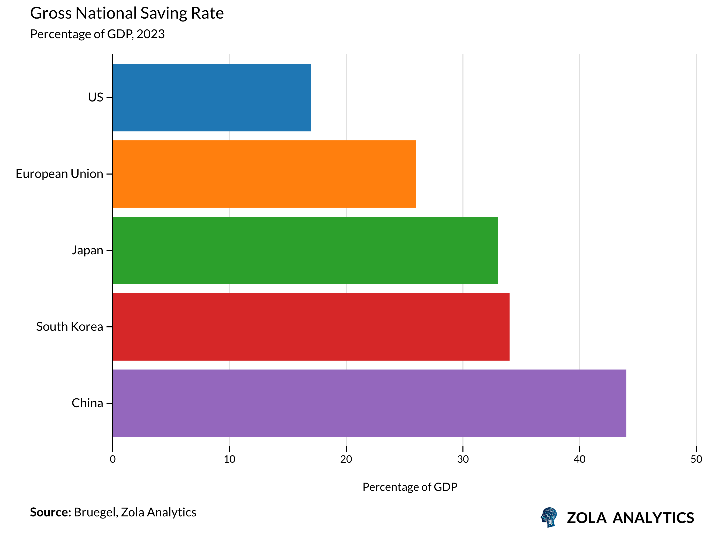View Chart in Zola Analytics