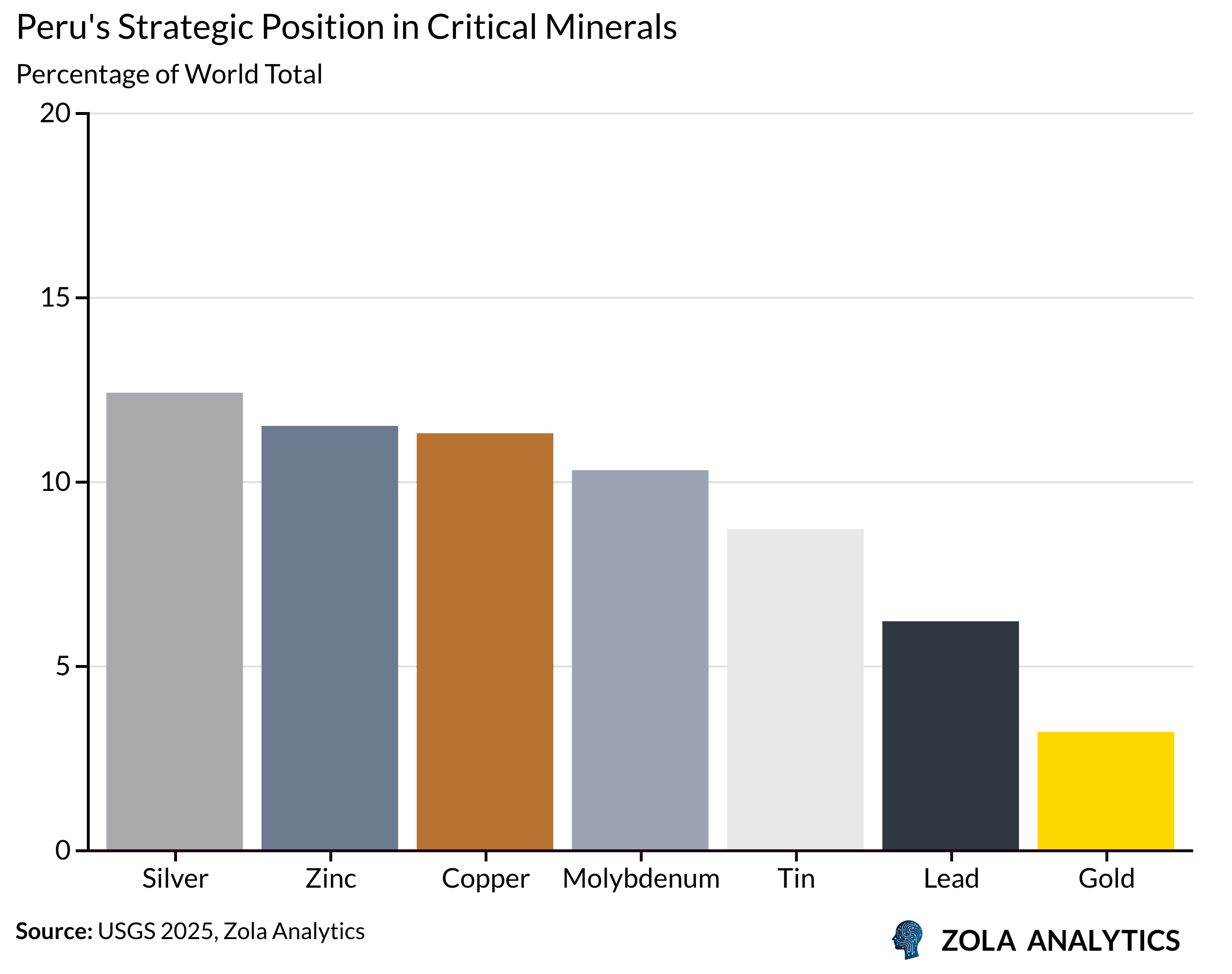 View Chart in Zola Analytics