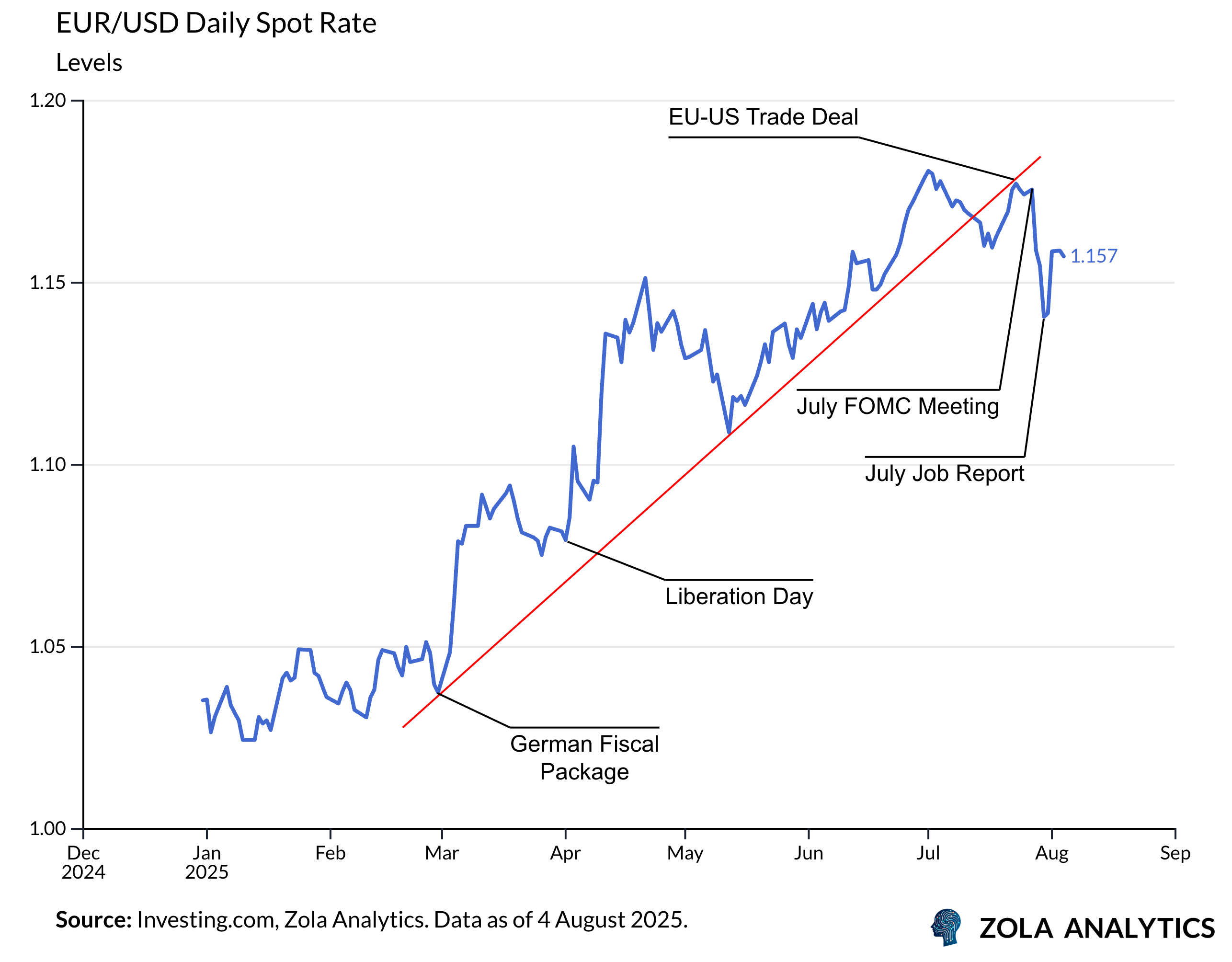 View Chart in Zola Analytics
