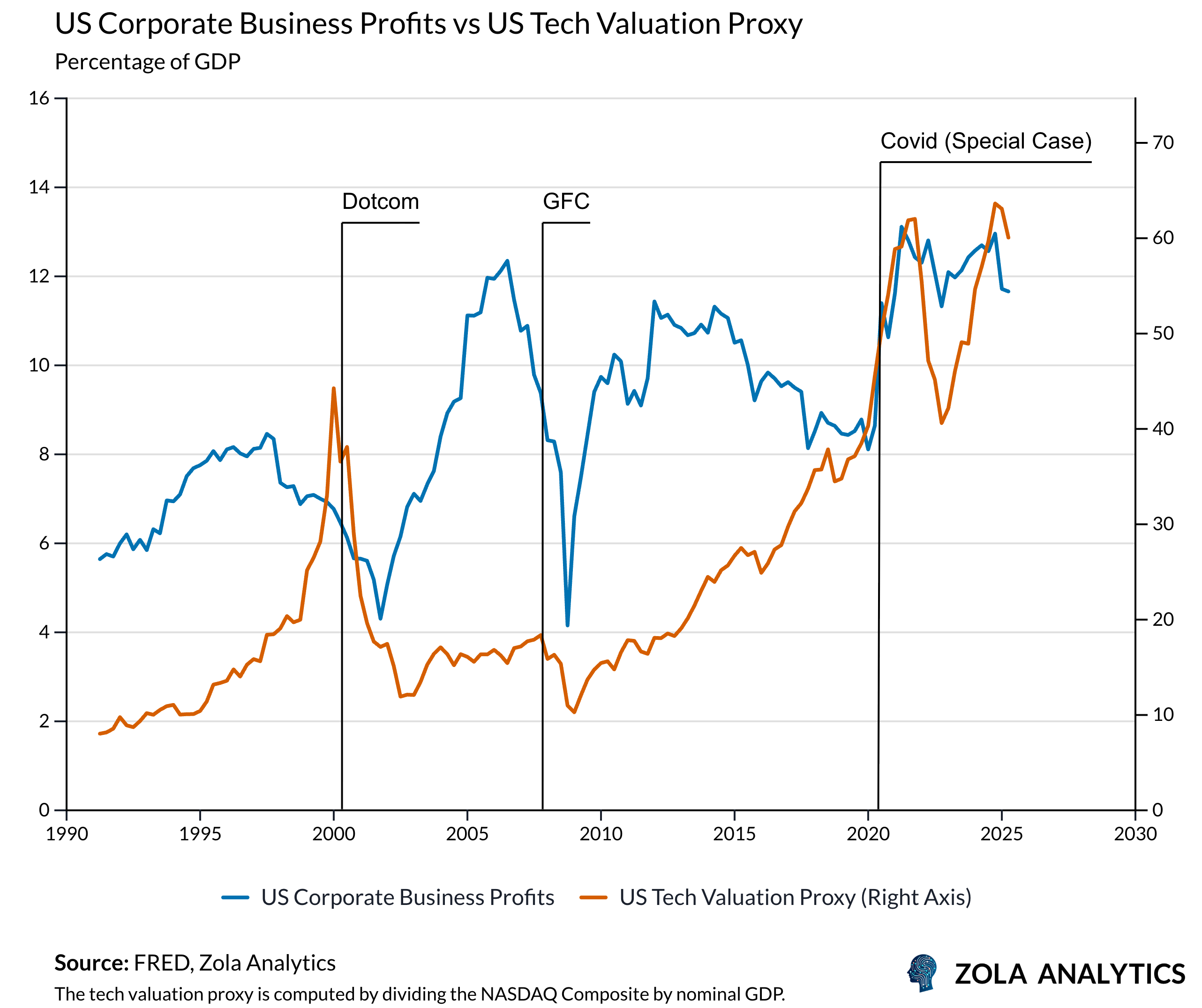 View Chart in Zola Analytics