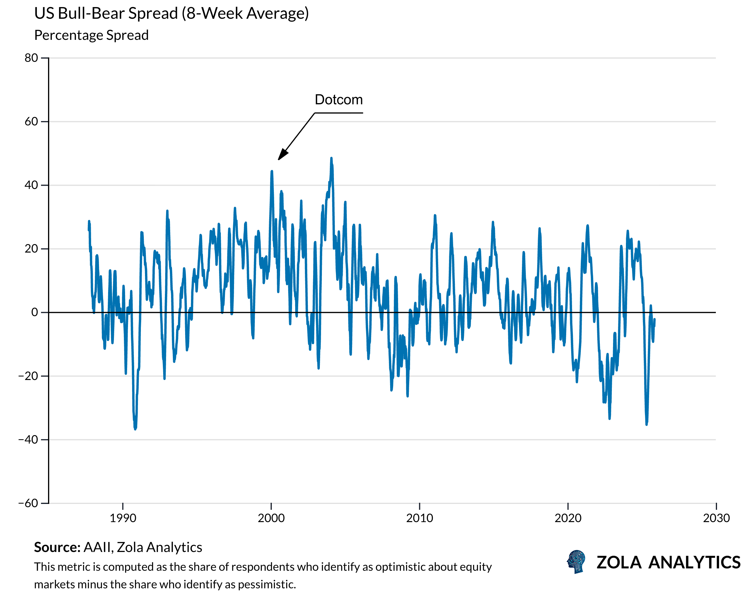 View Chart in Zola Analytics