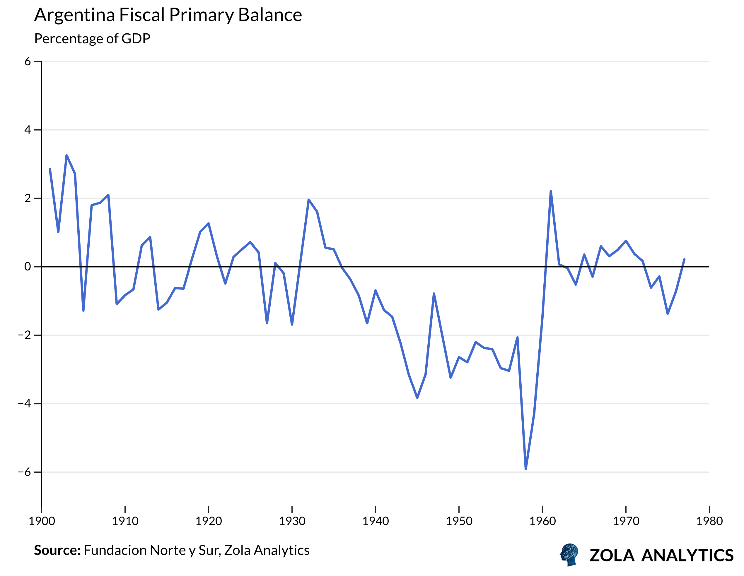 View Chart in Zola Analytics