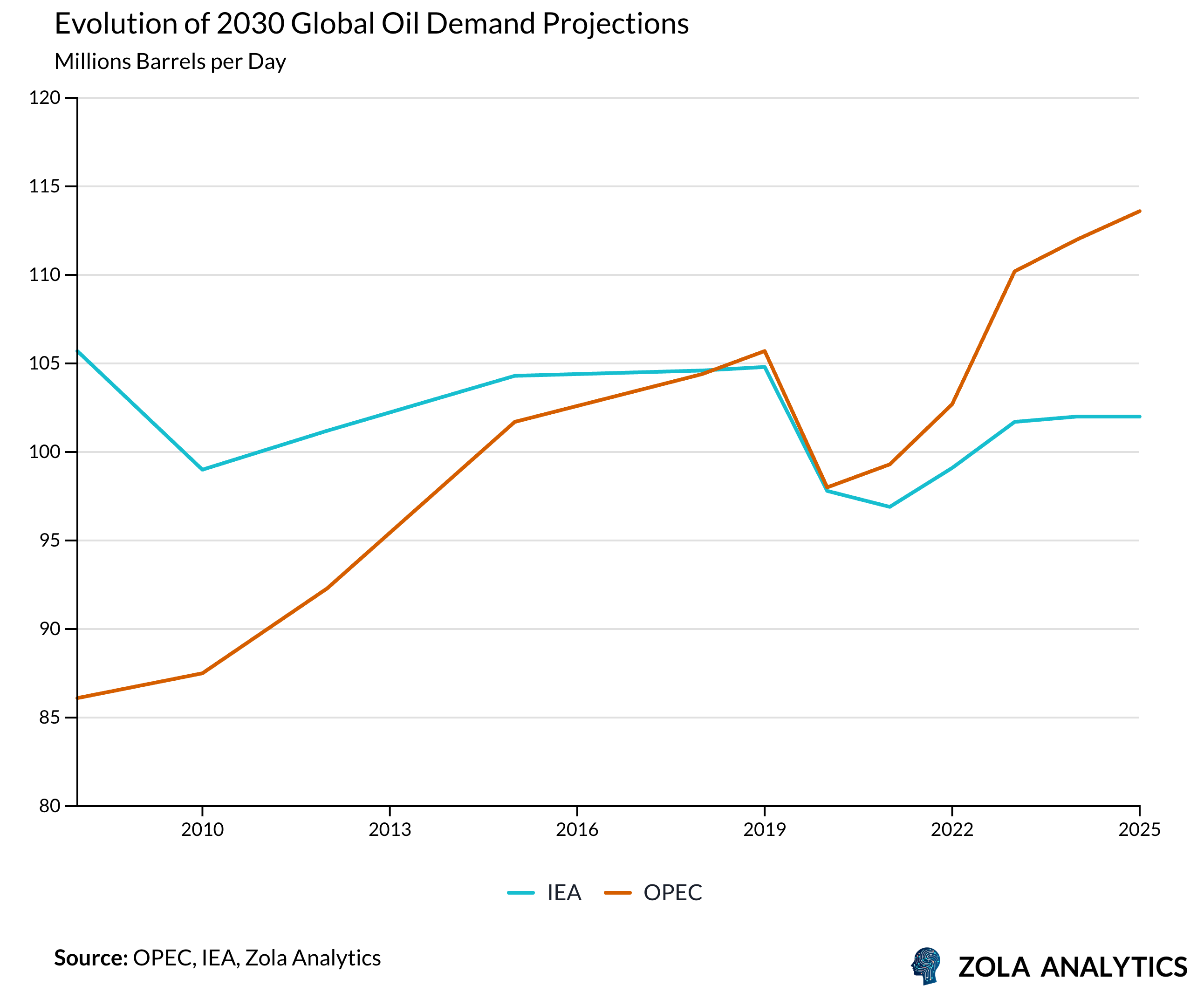 View Chart in Zola Analytics