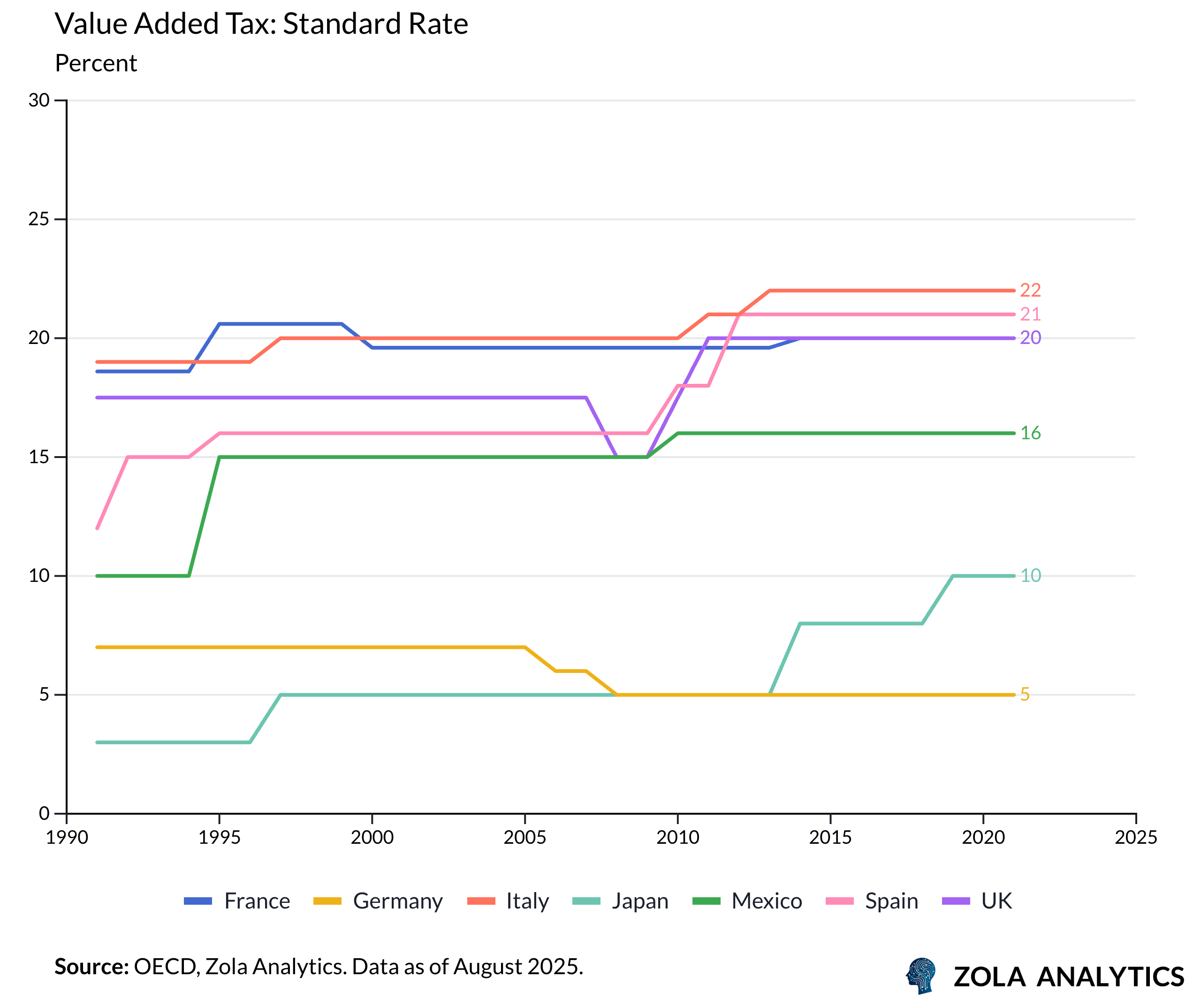 View Chart in Zola Analytics