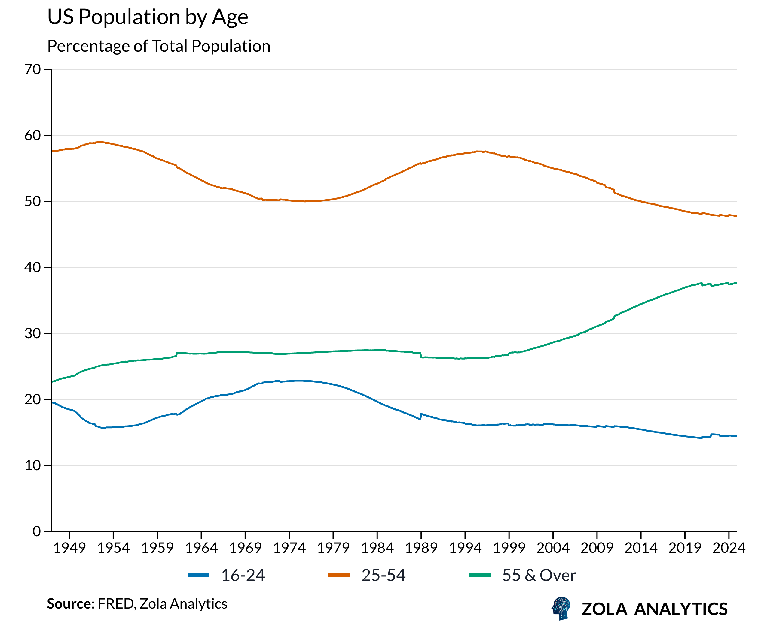 View Chart in Zola Analytics