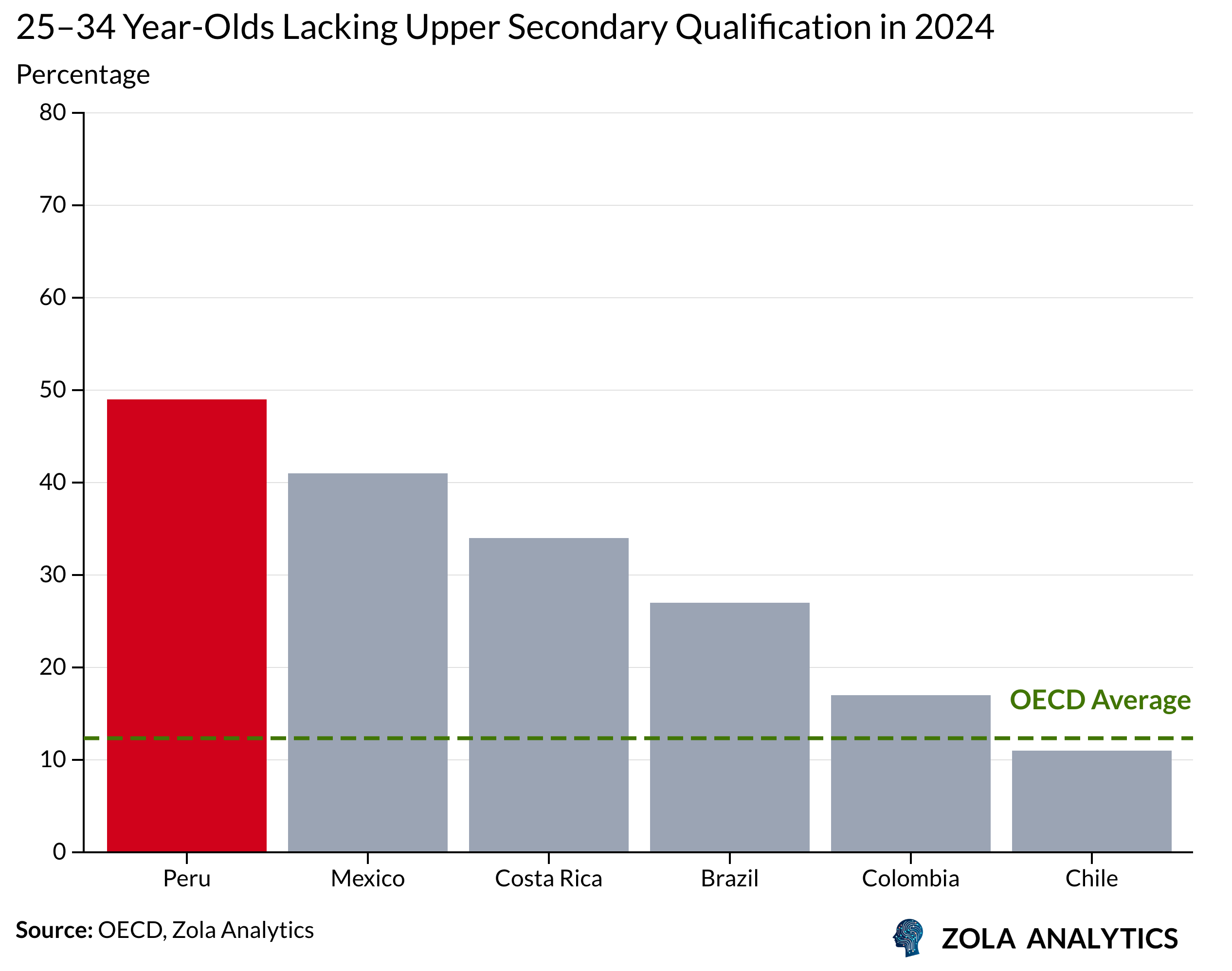 View Chart in Zola Analytics
