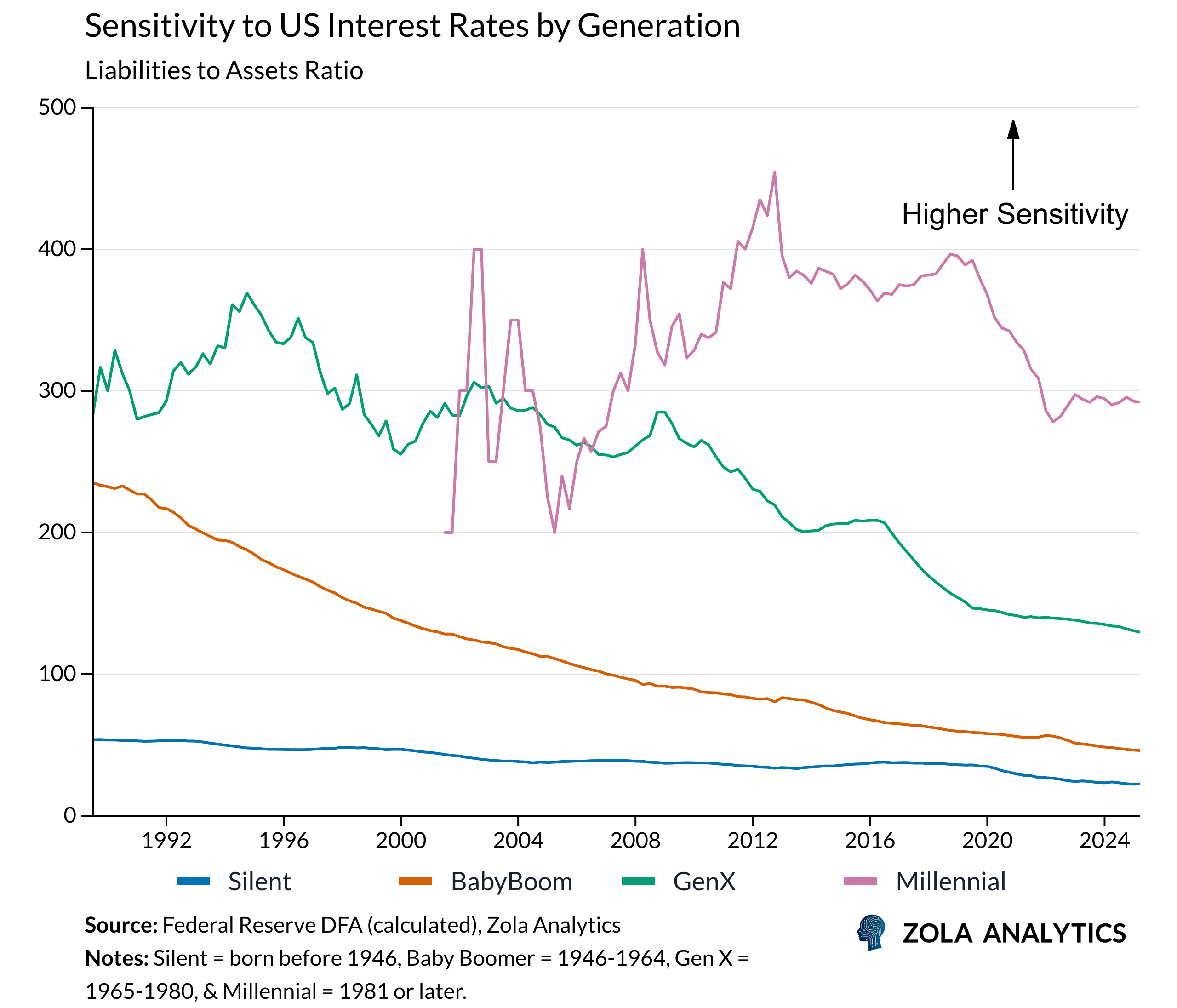 View Chart in Zola Analytics