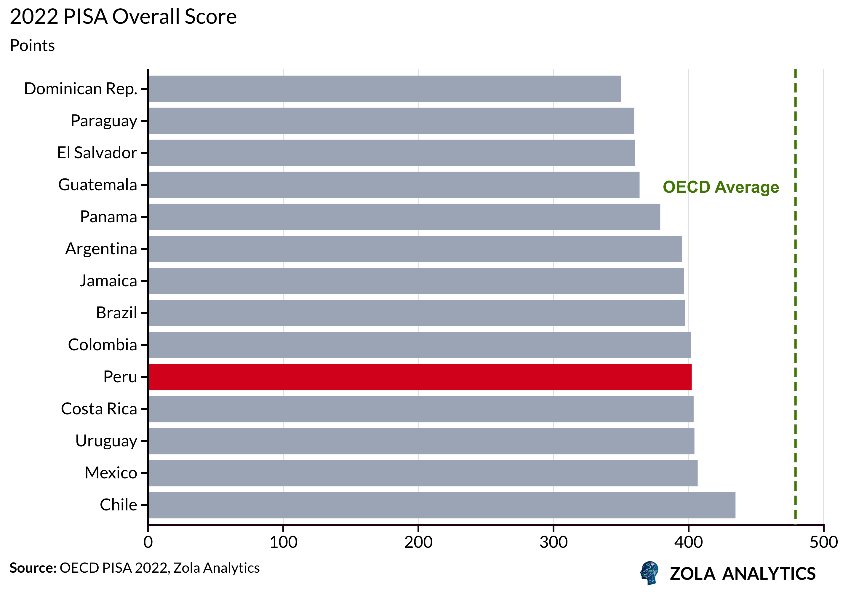 View Chart in Zola Analytics
