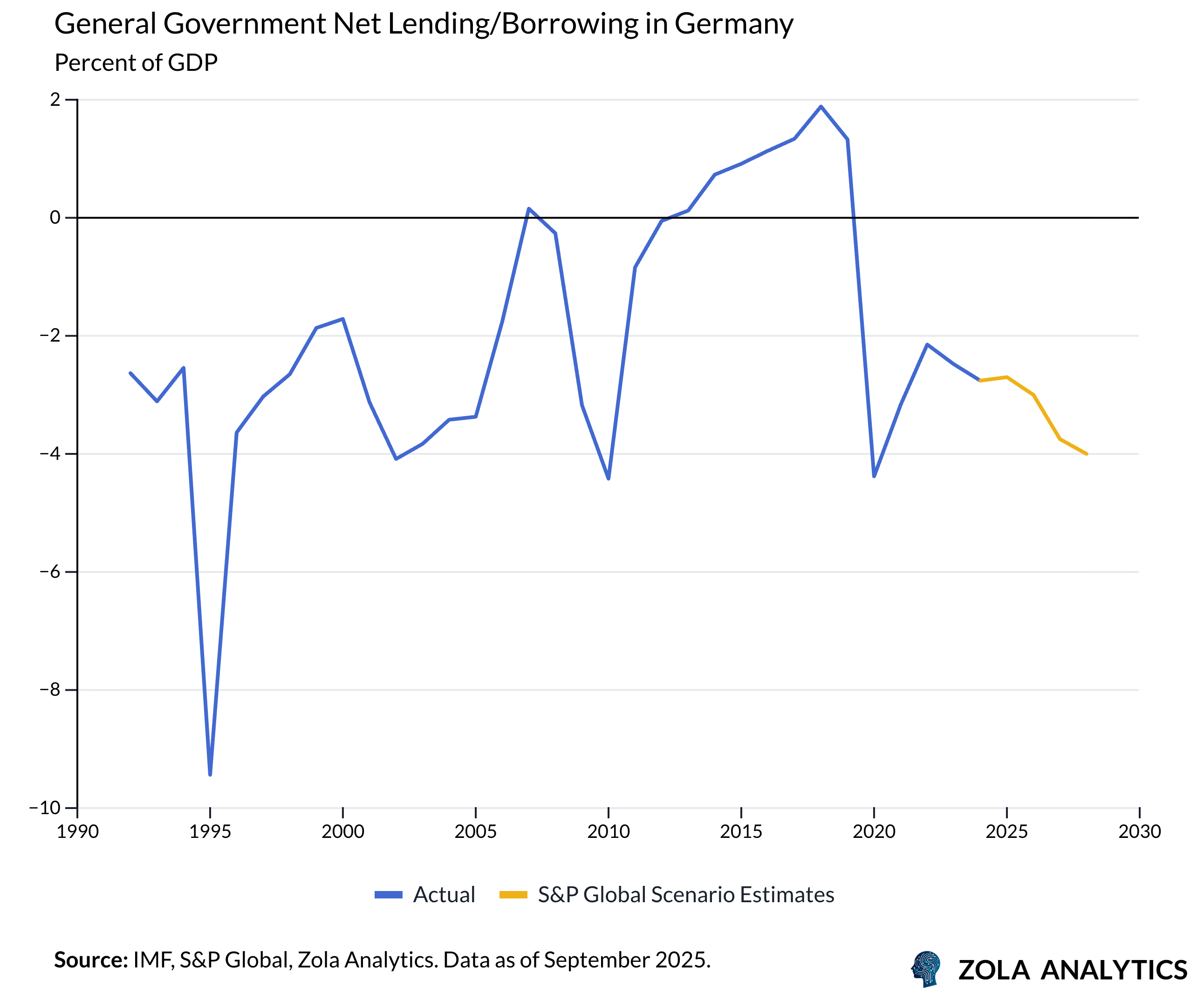 View Chart in Zola Analytics