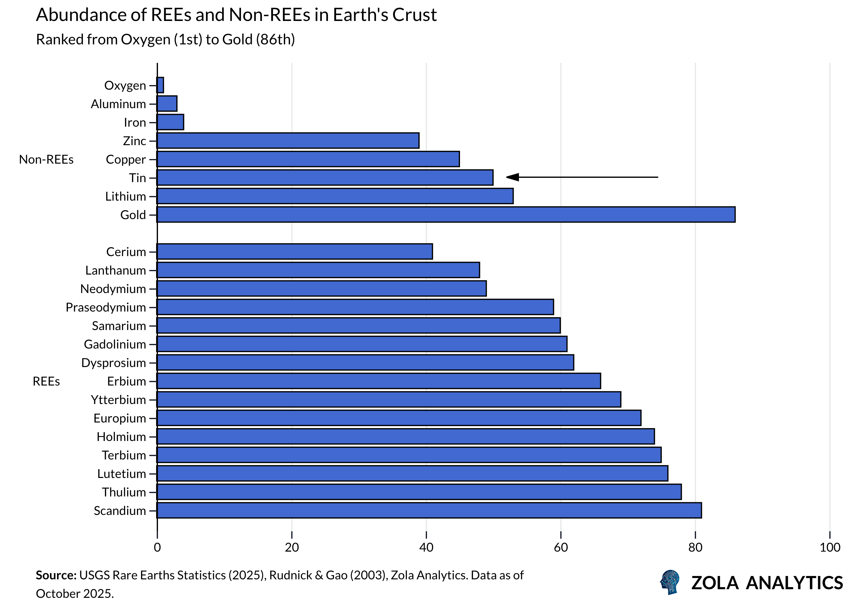 View Chart in Zola Analytics