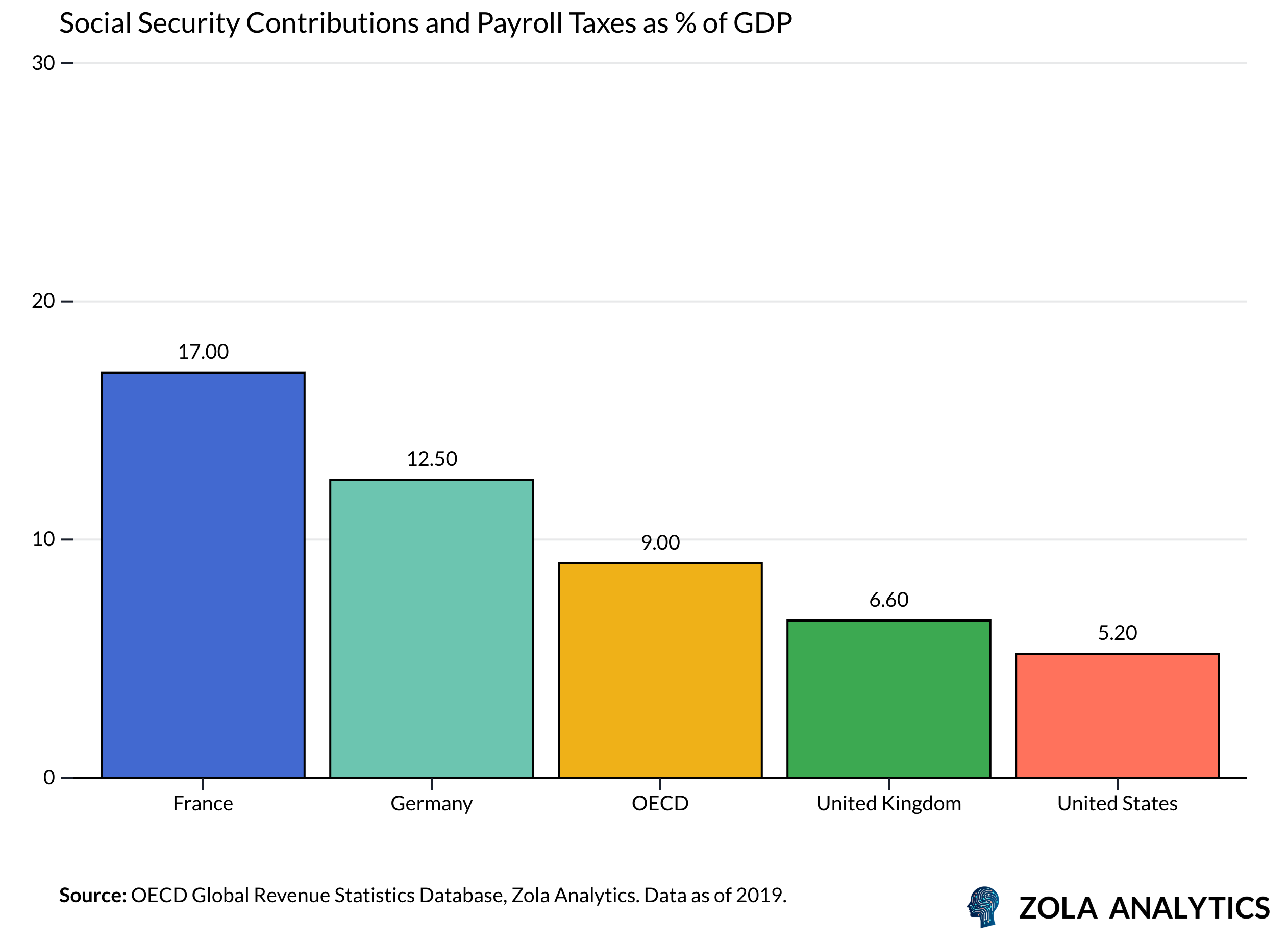 View Chart in Zola Analytics