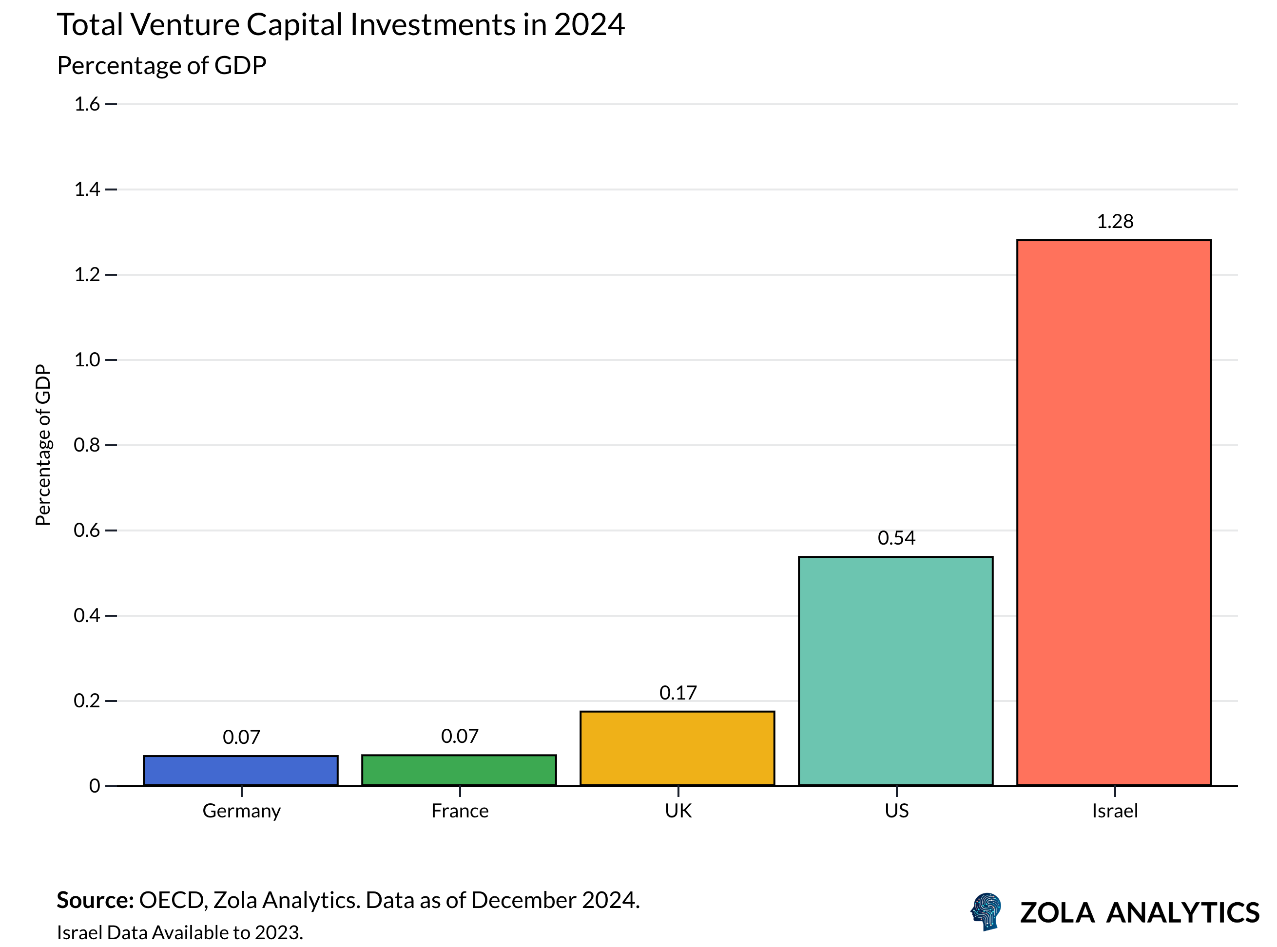 View Chart in Zola Analytics