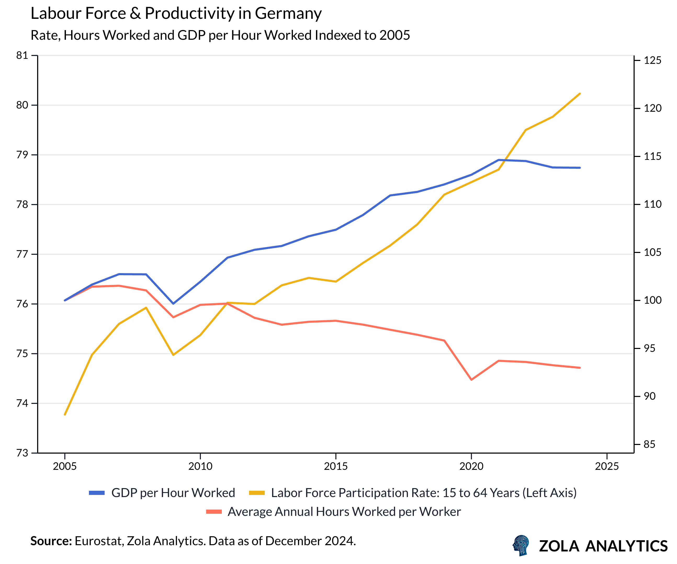 View Chart in Zola Analytics