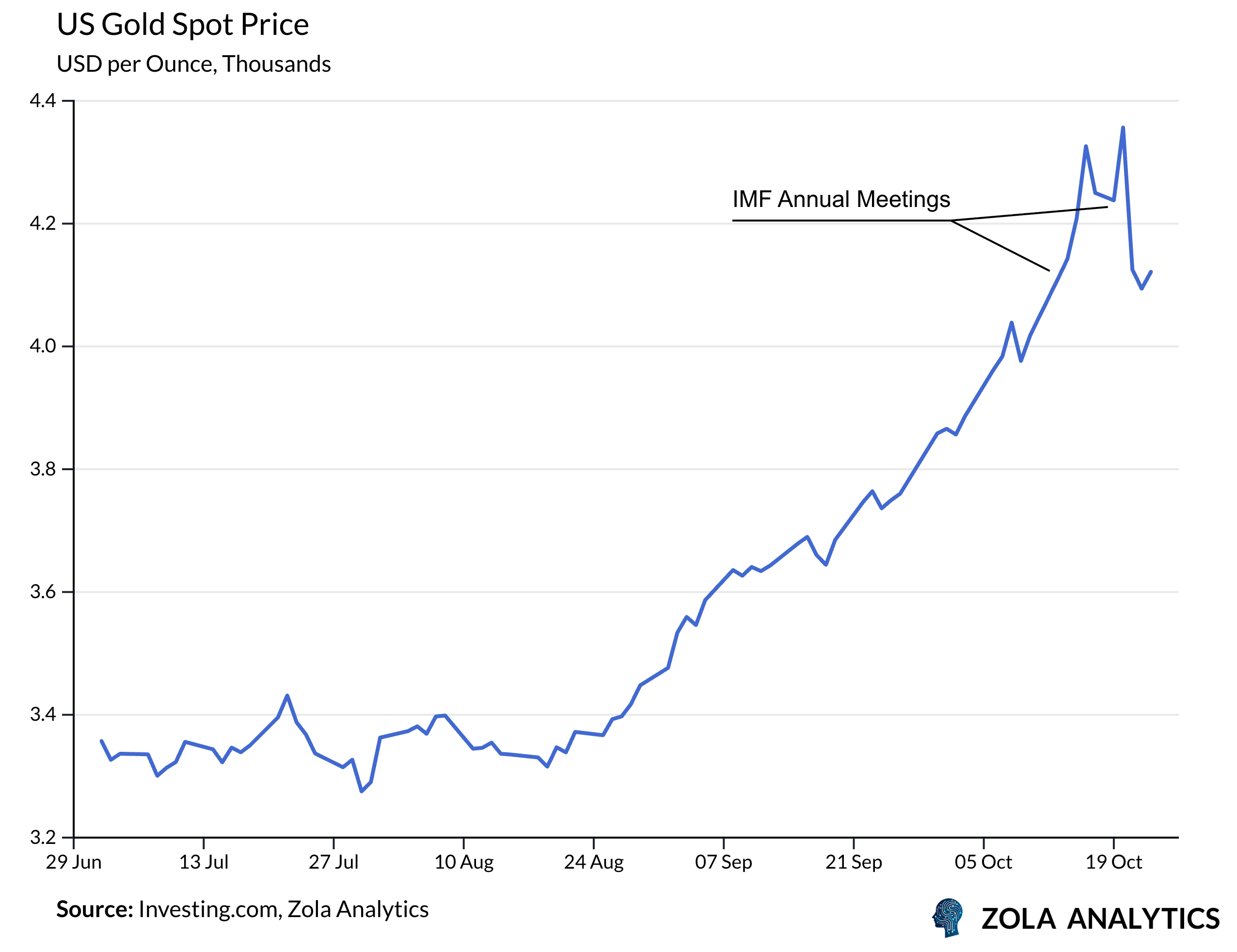 View Chart in Zola Analytics