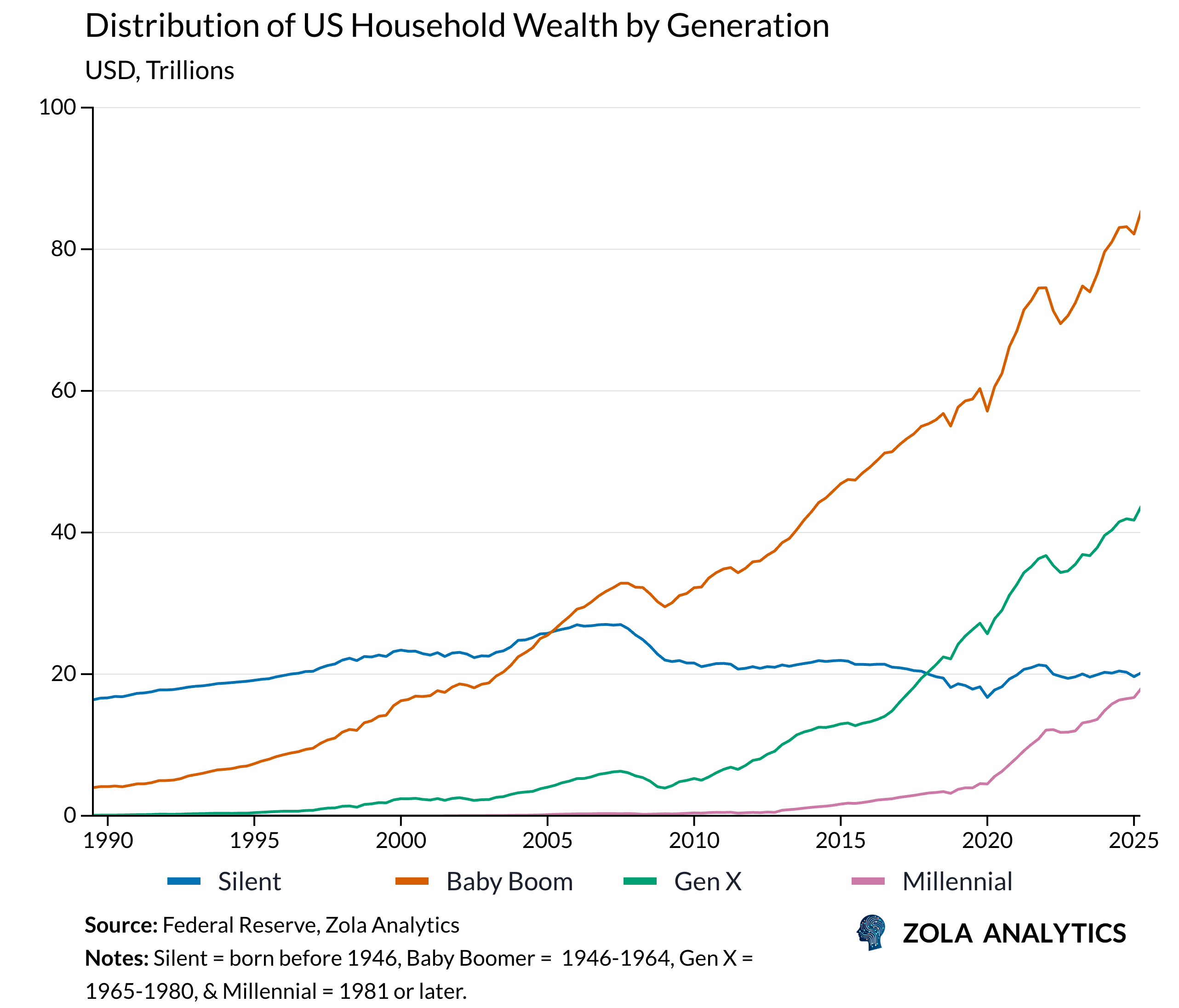View Chart in Zola Analytics