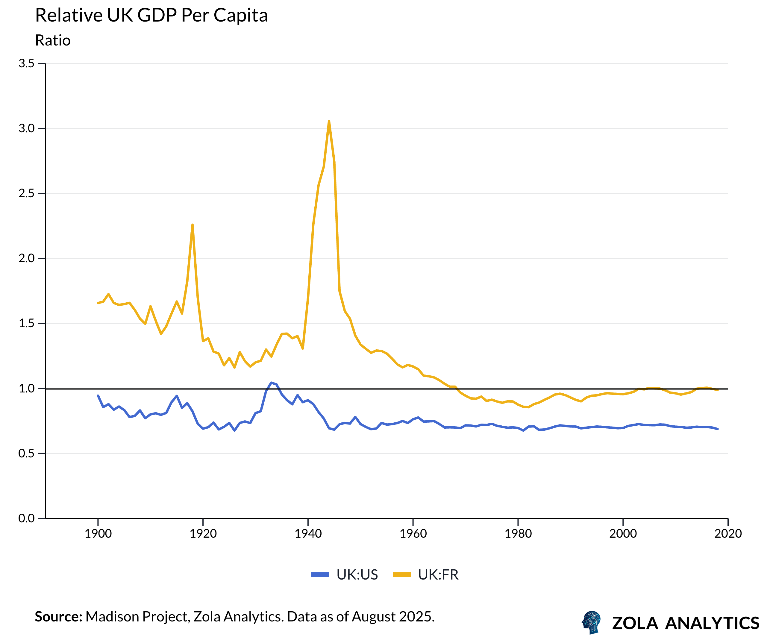View Chart in Zola Analytics