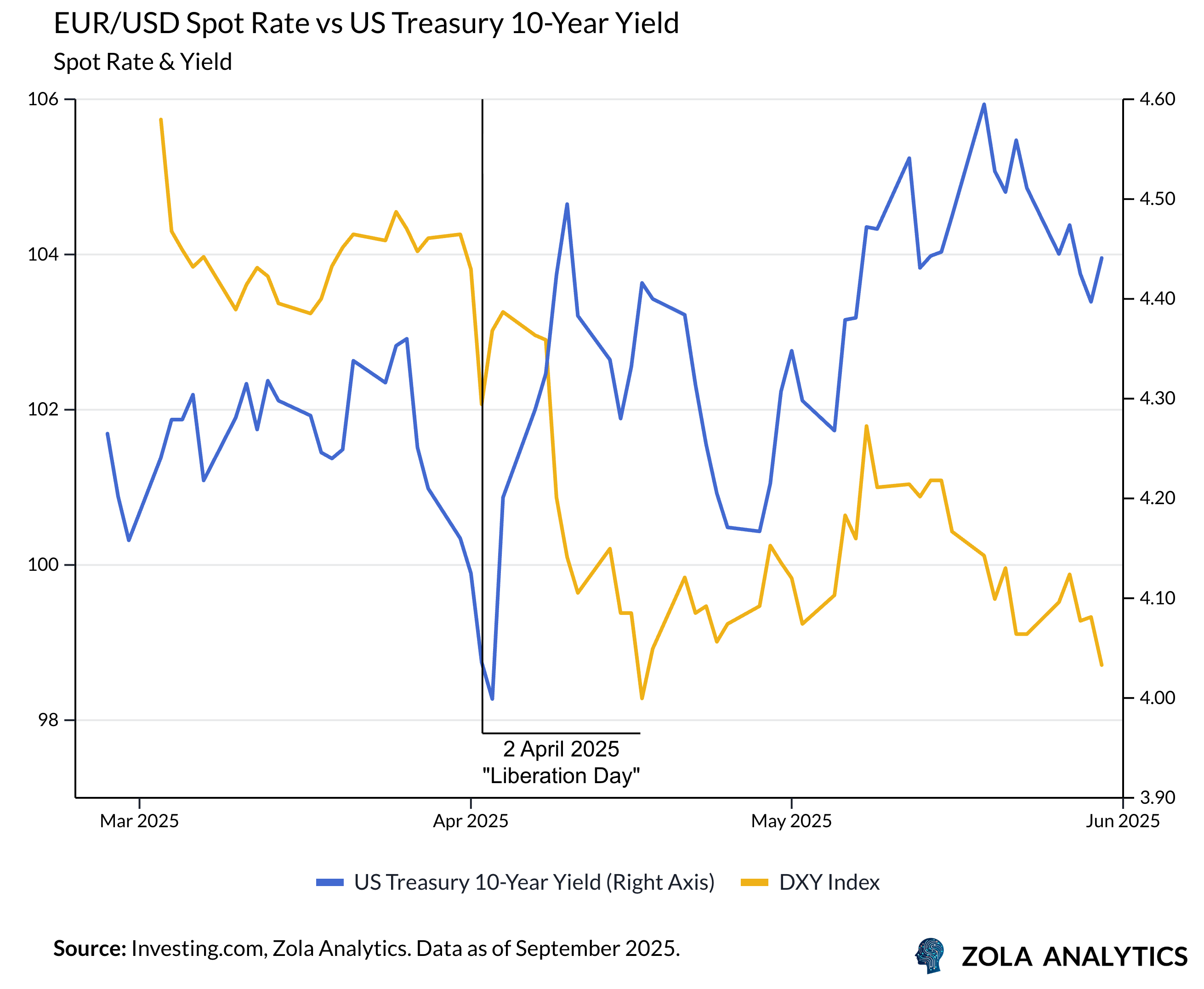 View Chart in Zola Analytics