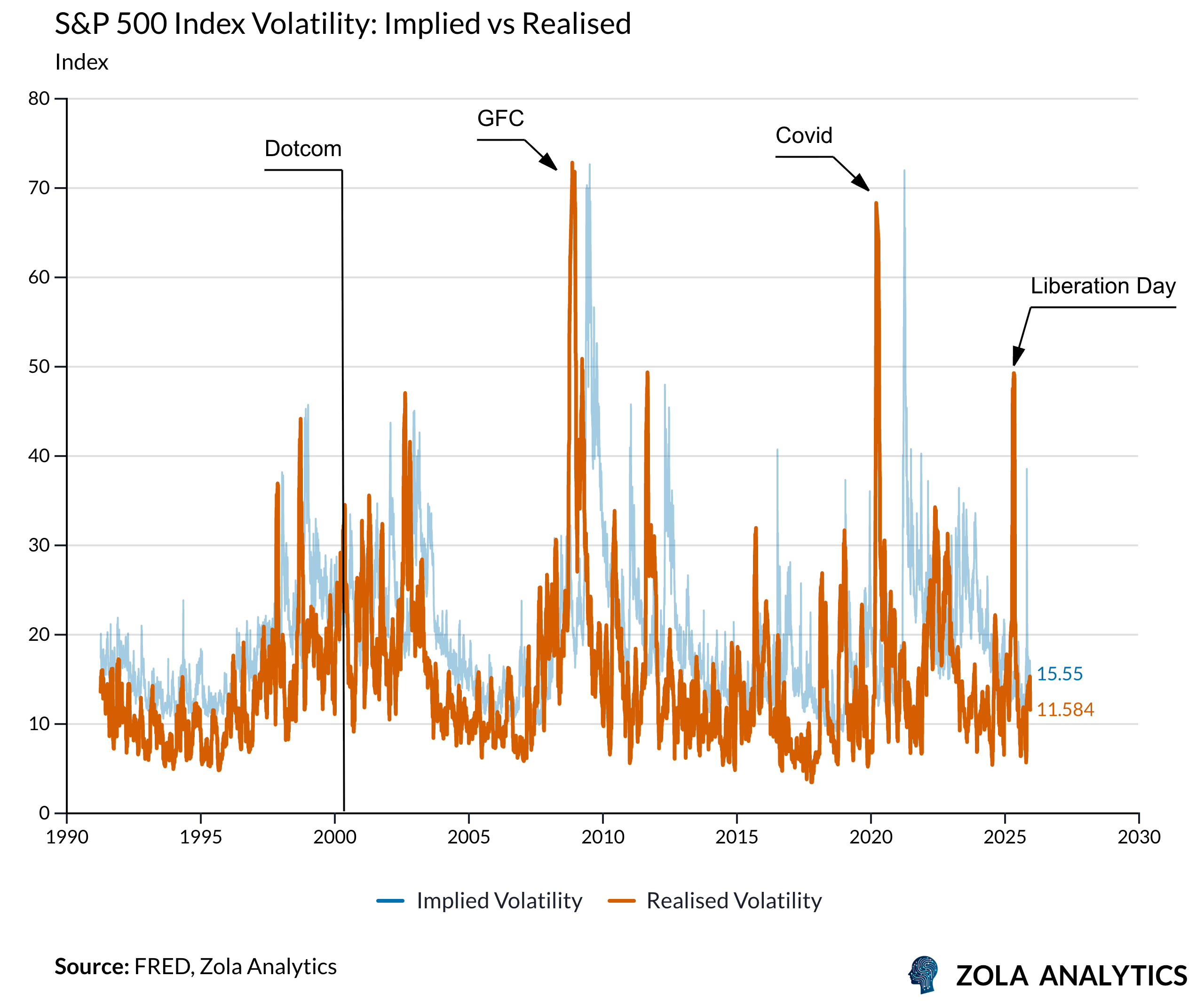View Chart in Zola Analytics