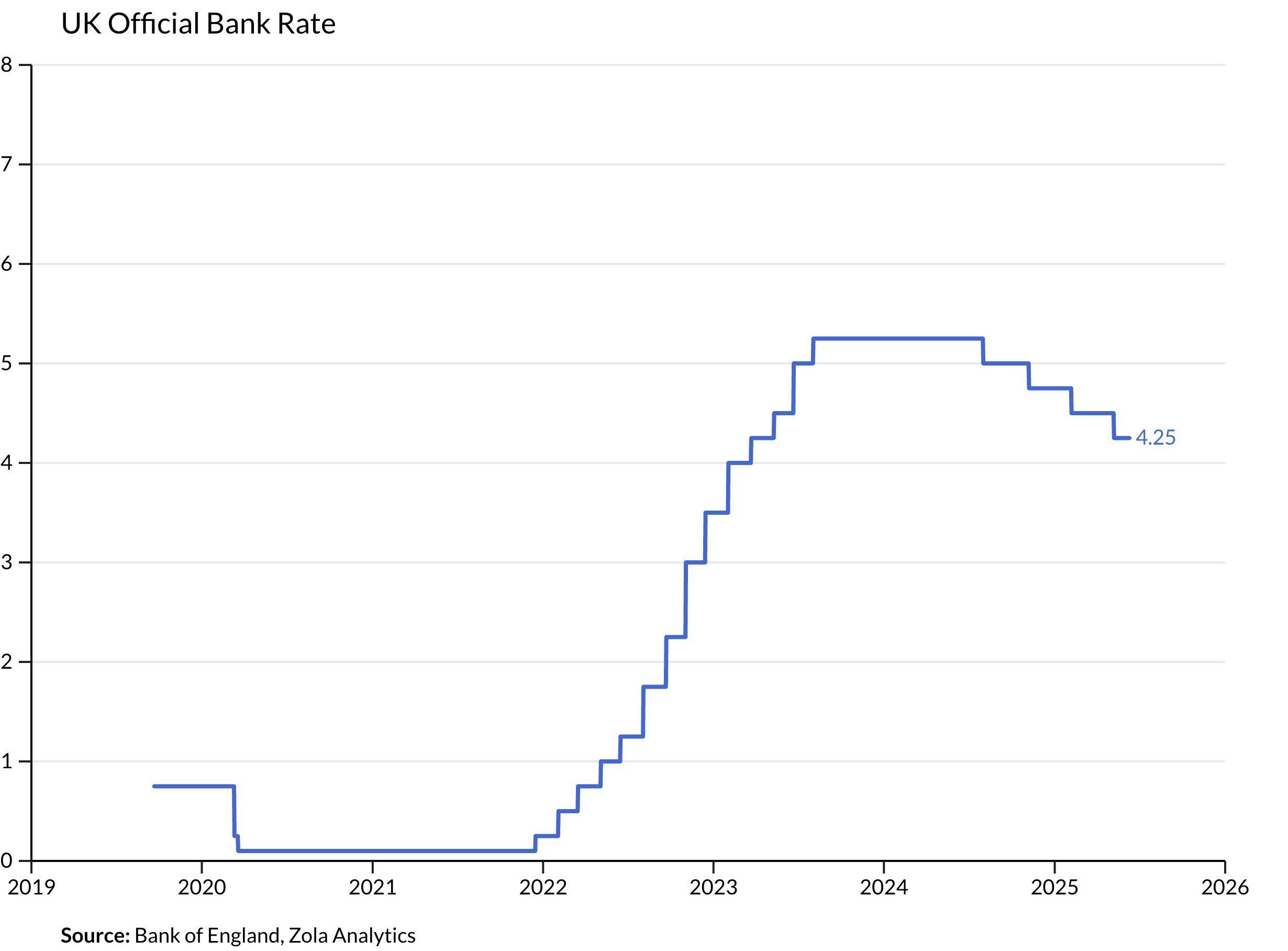 View Chart in Zola Analytics