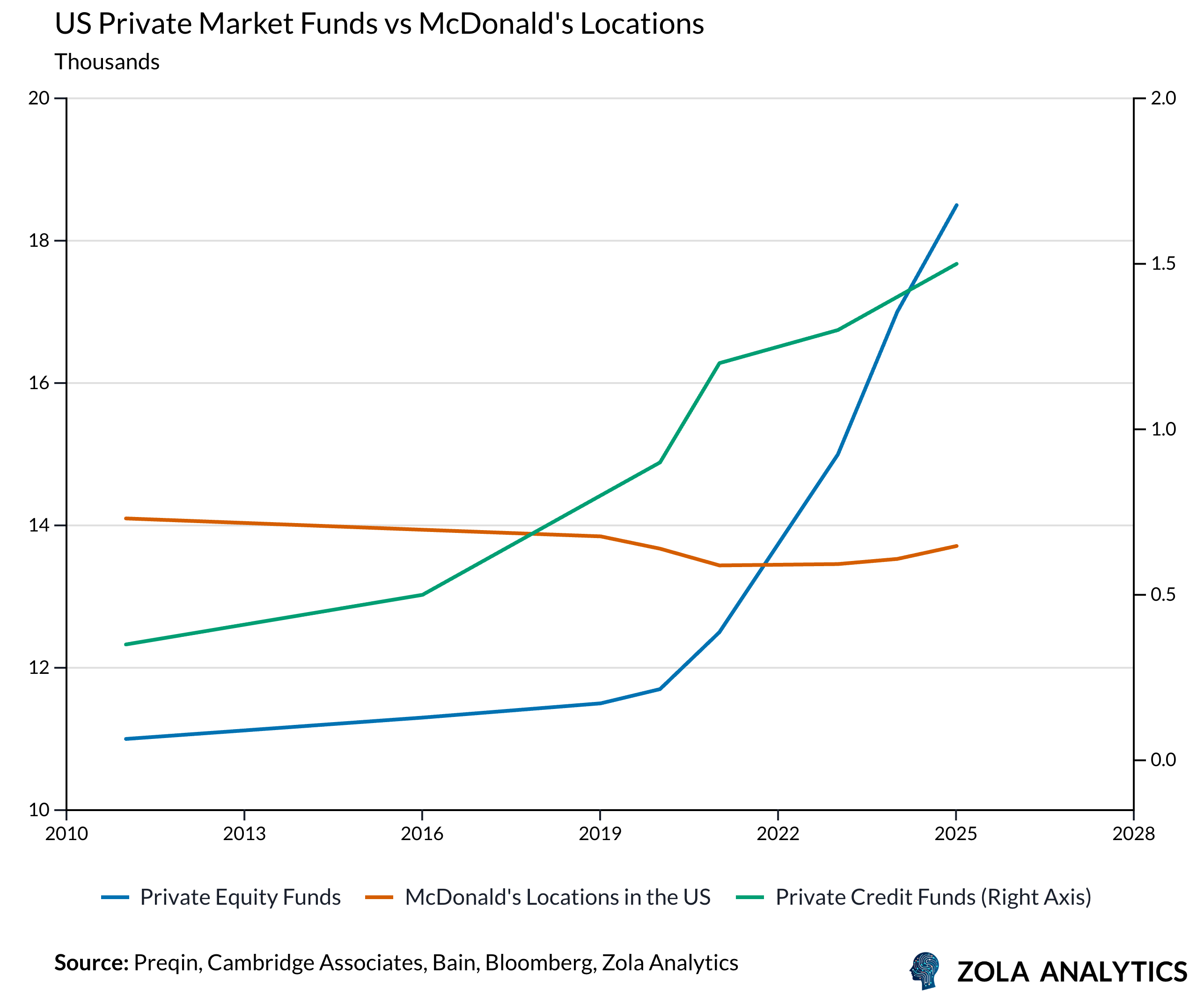 View Chart in Zola Analytics