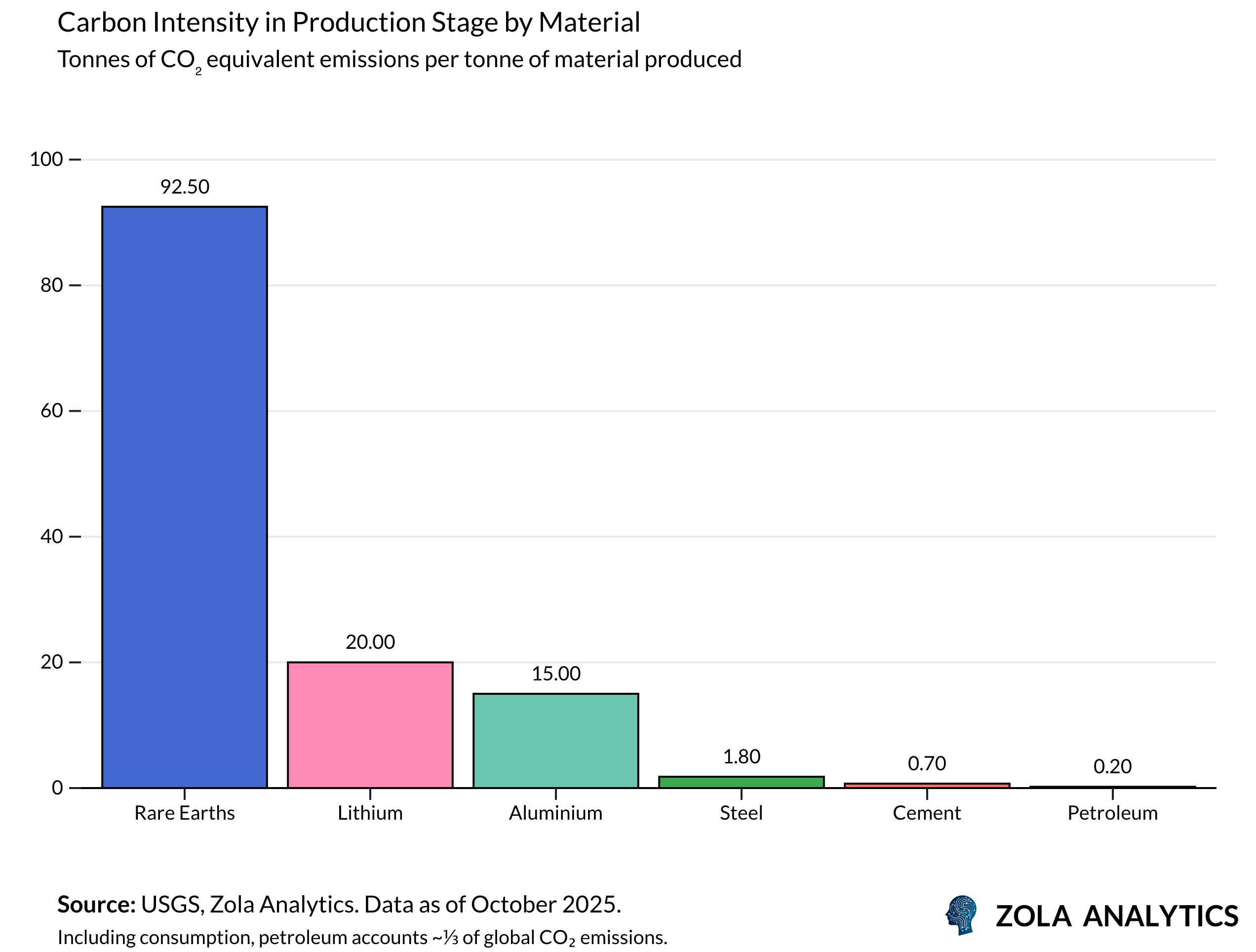View Chart in Zola Analytics