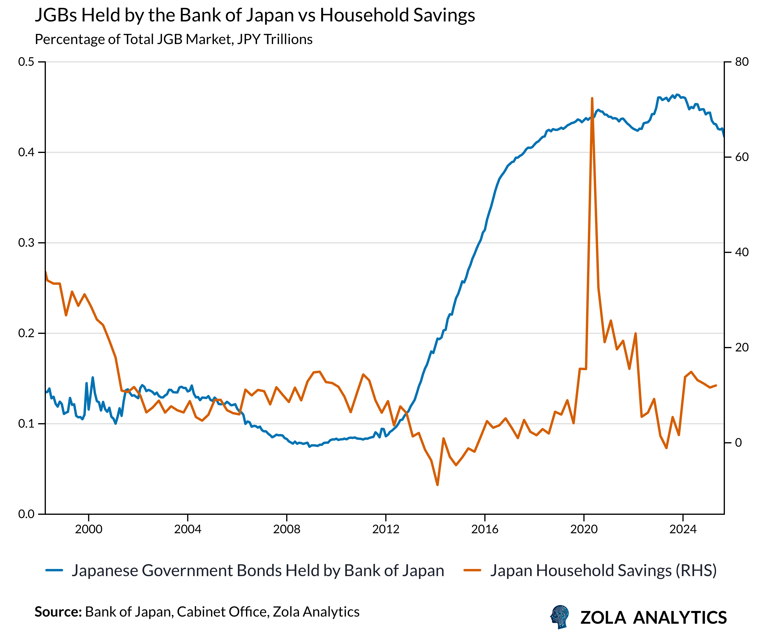 View Chart in Zola Analytics