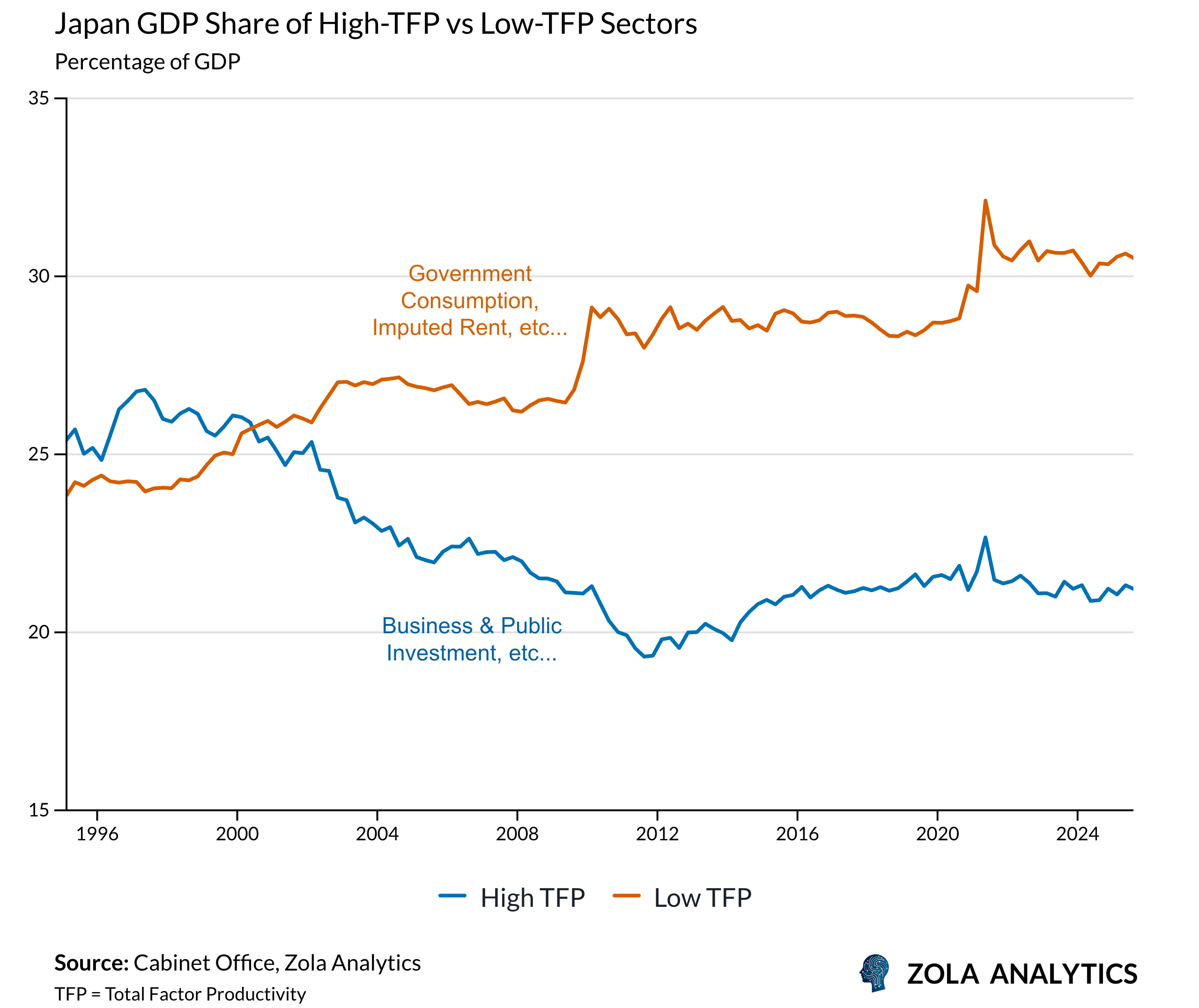 View Chart in Zola Analytics