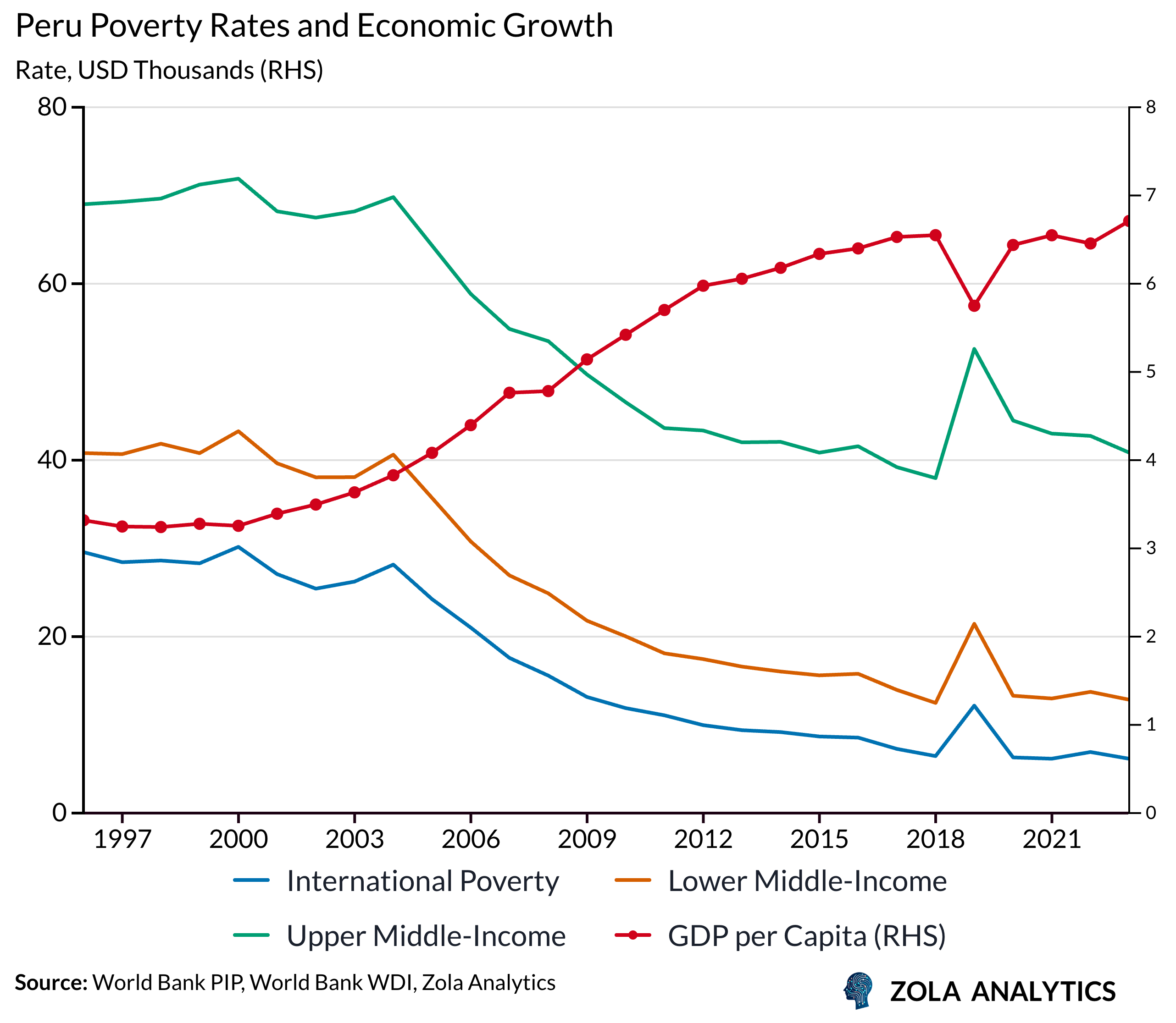 View Chart in Zola Analytics