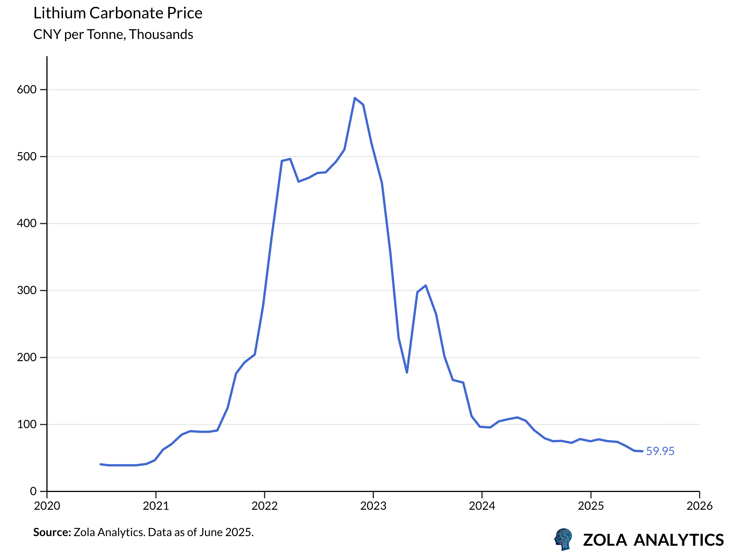 View Chart in Zola Analytics