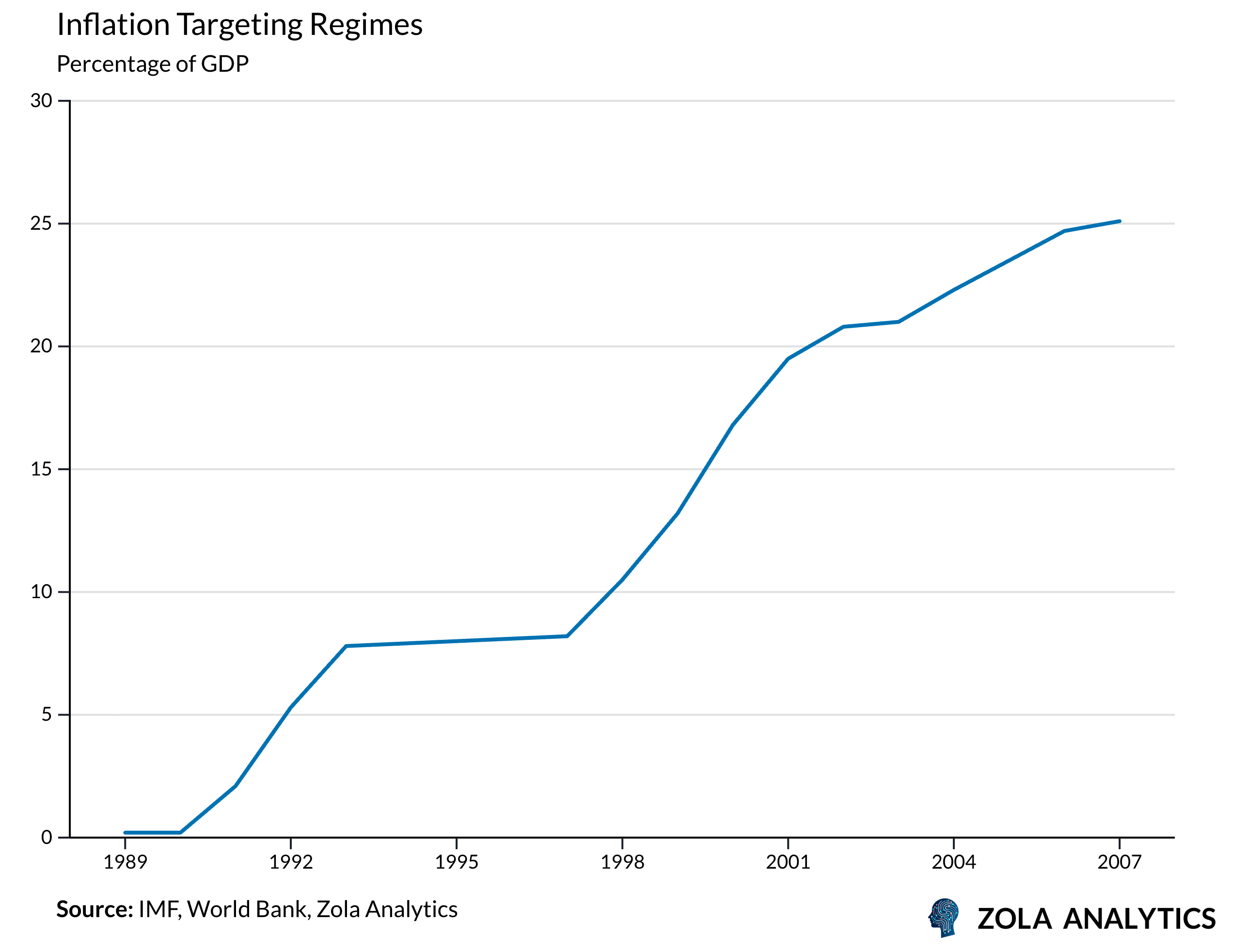 View Chart in Zola Analytics